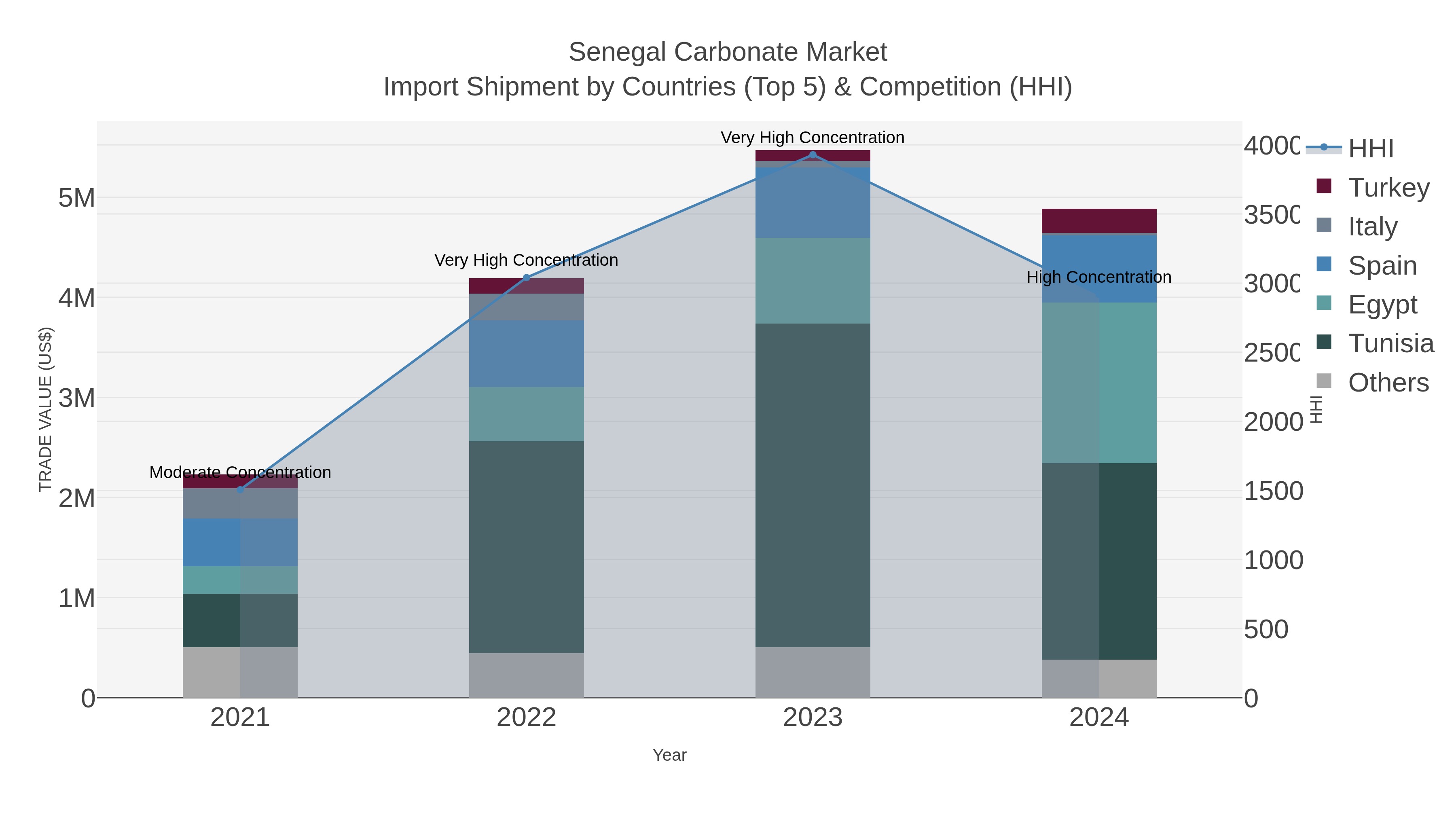 Senegal Carbonate Market Import Shipment by Countries (Top 5) & Competition (HHI)