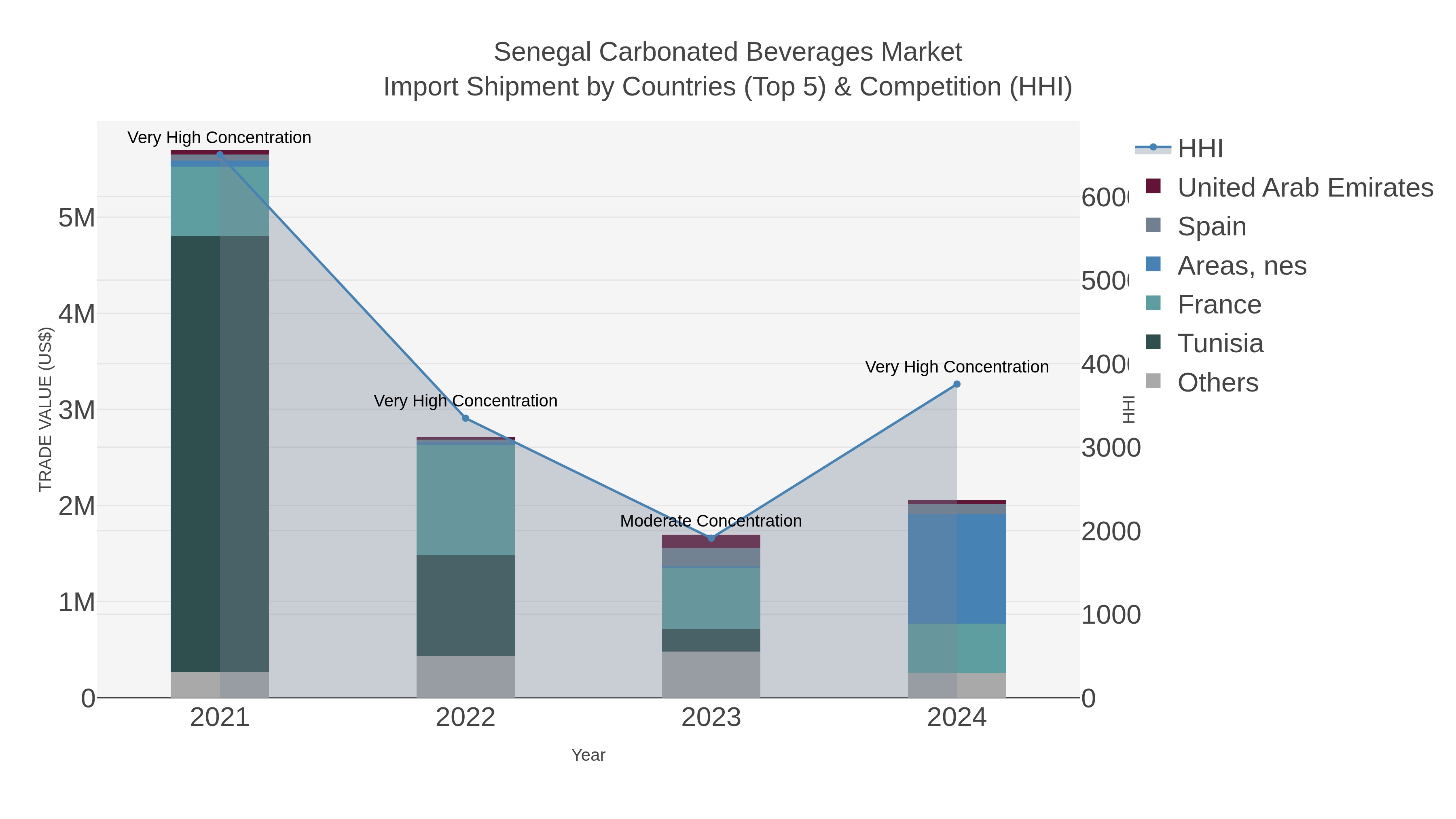 Senegal Carbonated Beverages Market Import Shipment by Countries (Top 5) & Competition (HHI)