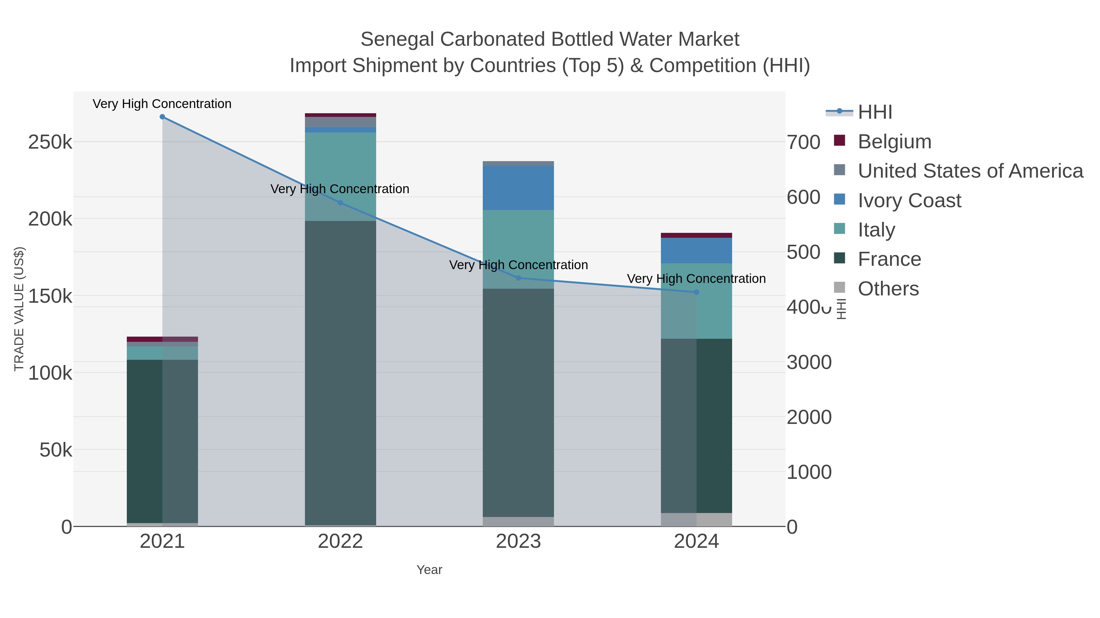 Senegal Carbonated Bottled Water Market Import Shipment by Countries (Top 5) & Competition (HHI)
