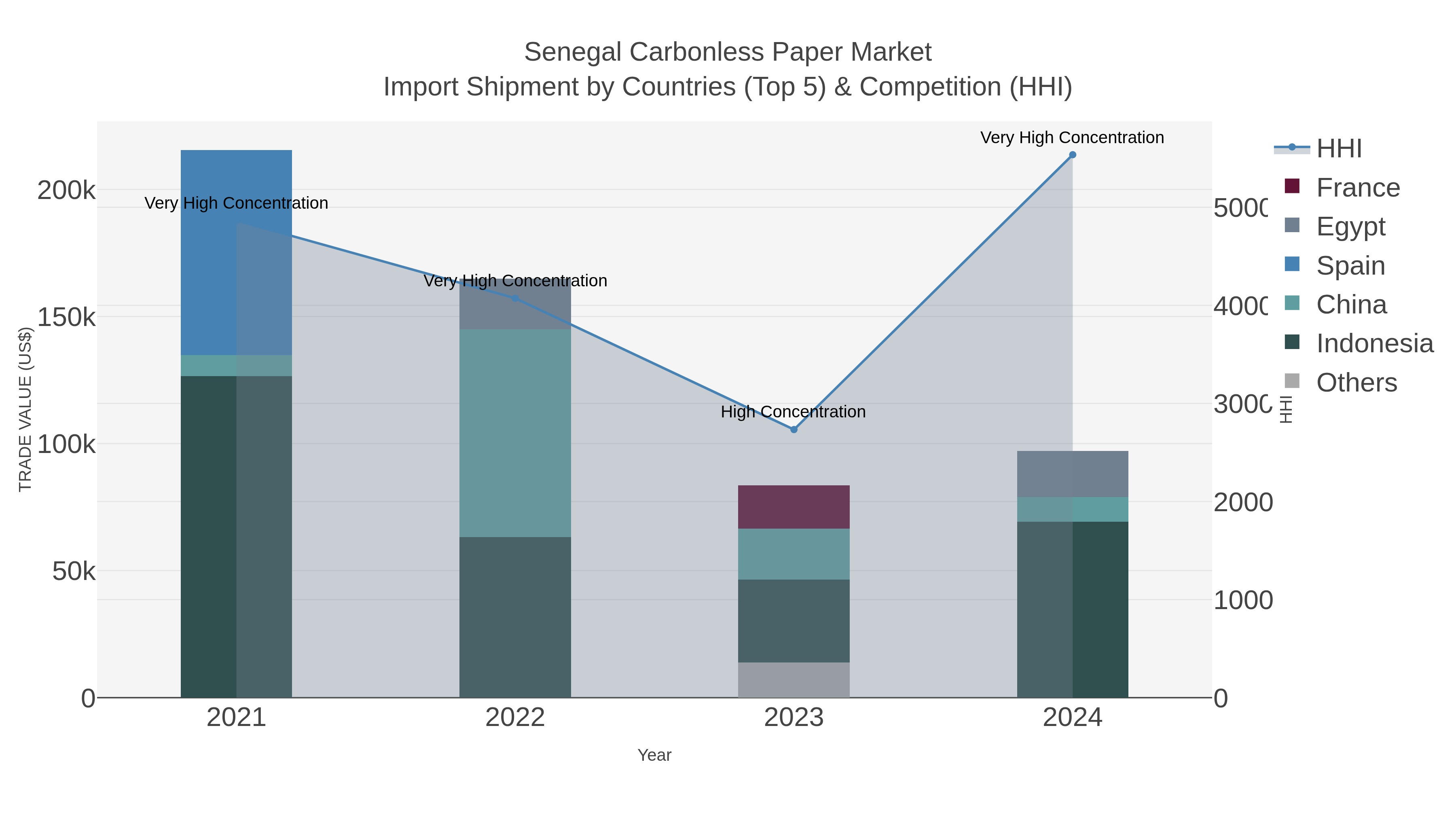 Senegal Carbonless Paper Market Import Shipment by Countries (Top 5) & Competition (HHI)