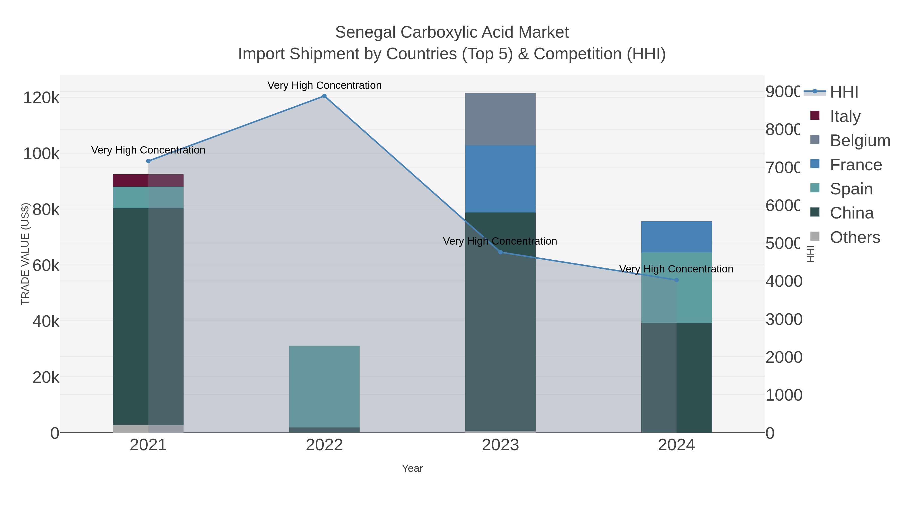 Senegal Carboxylic Acid Market Import Shipment by Countries (Top 5) & Competition (HHI)