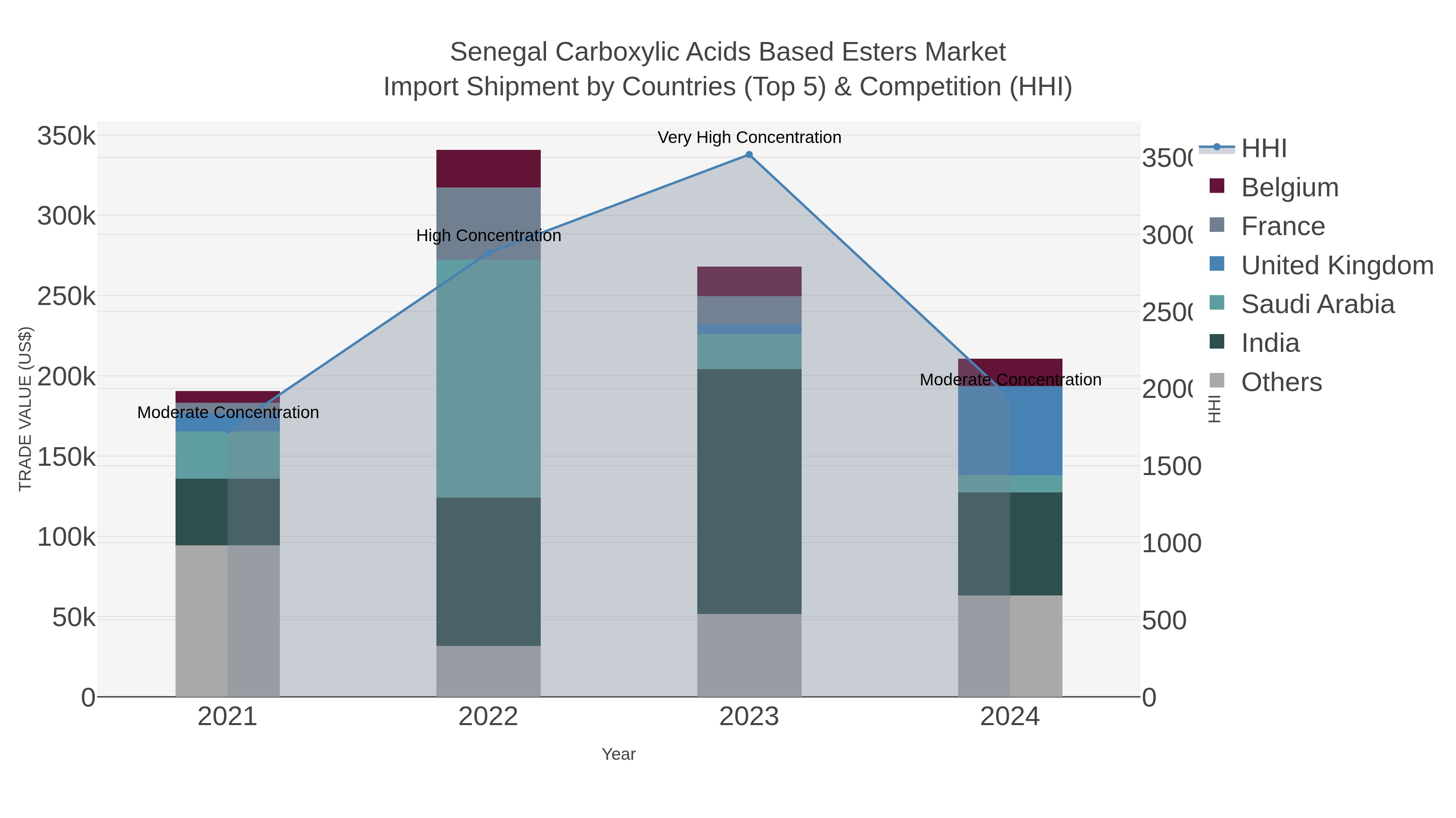 Senegal Carboxylic Acids Based Esters Market Import Shipment by Countries (Top 5) & Competition (HHI)