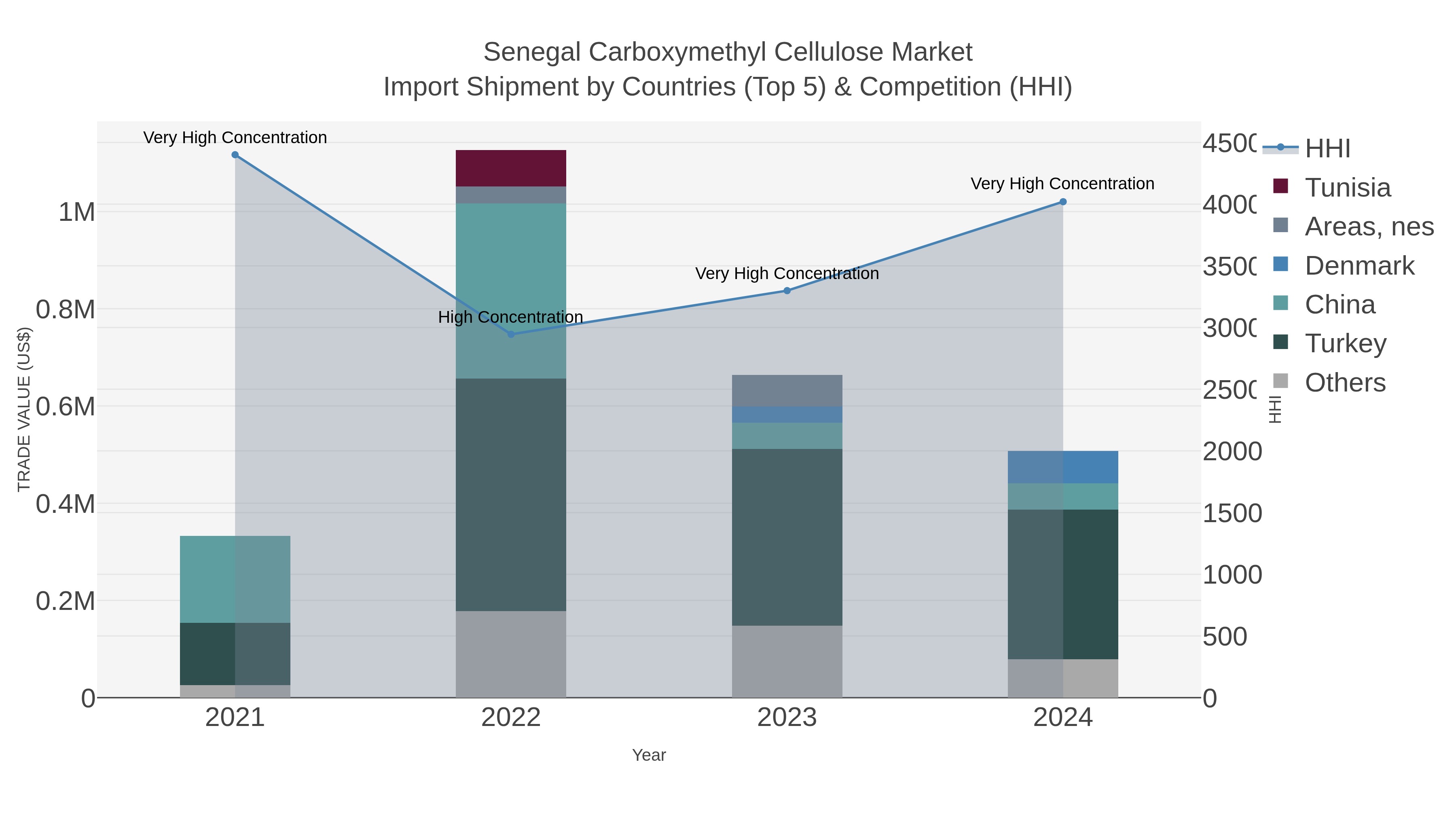 Senegal Carboxymethyl Cellulose Market Import Shipment by Countries (Top 5) & Competition (HHI)