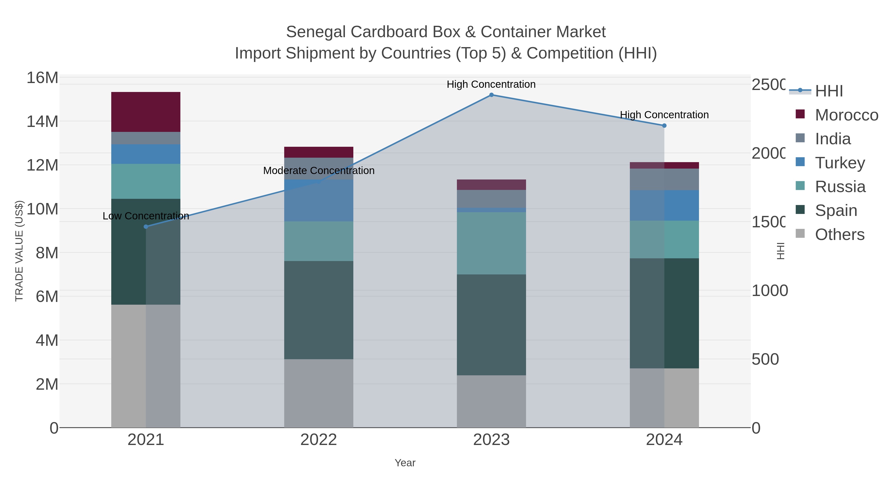 Senegal Cardboard Box & Container Market Import Shipment by Countries (Top 5) & Competition (HHI)