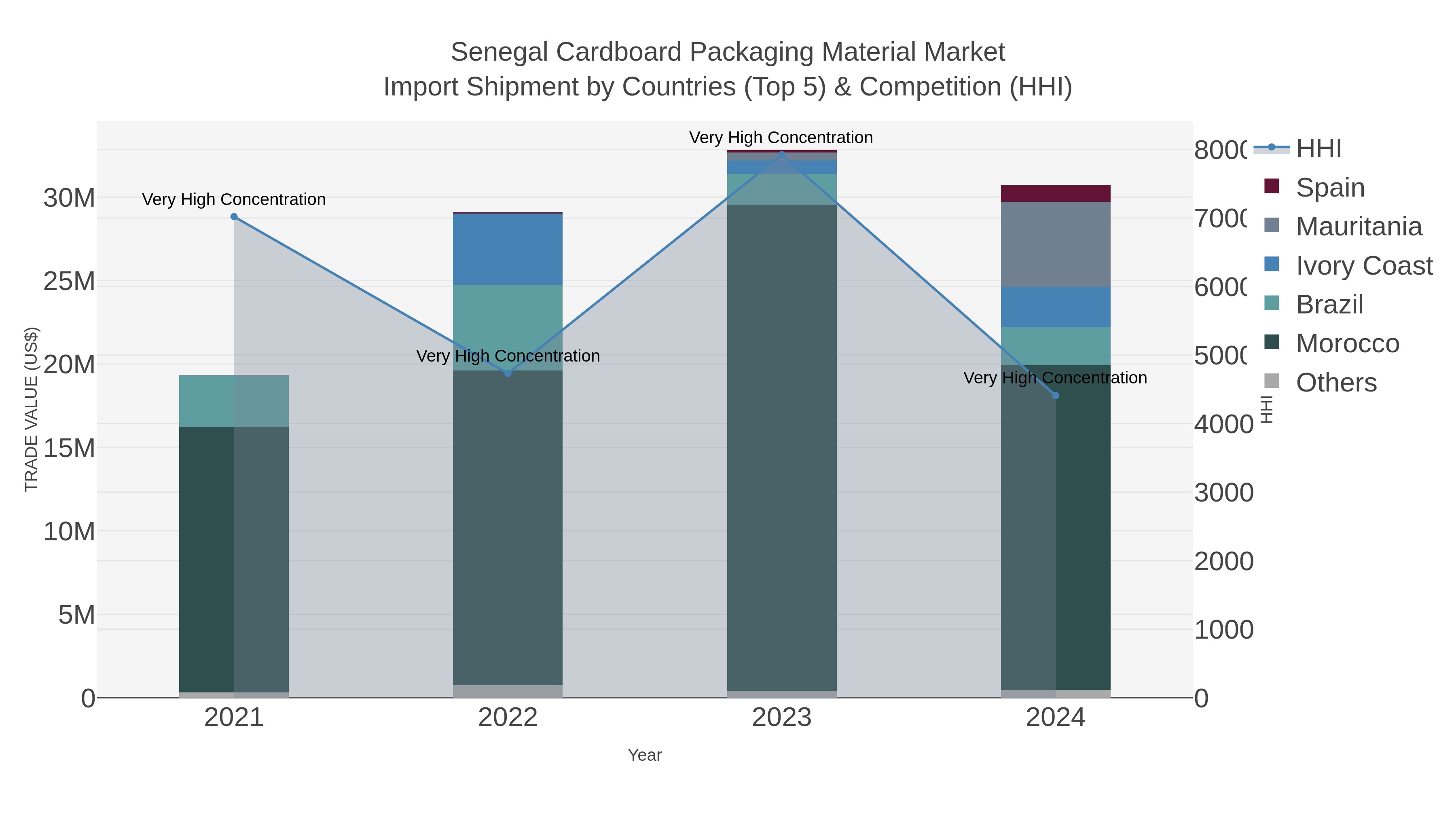 Senegal Cardboard Packaging Material Market Import Shipment by Countries (Top 5) & Competition (HHI)