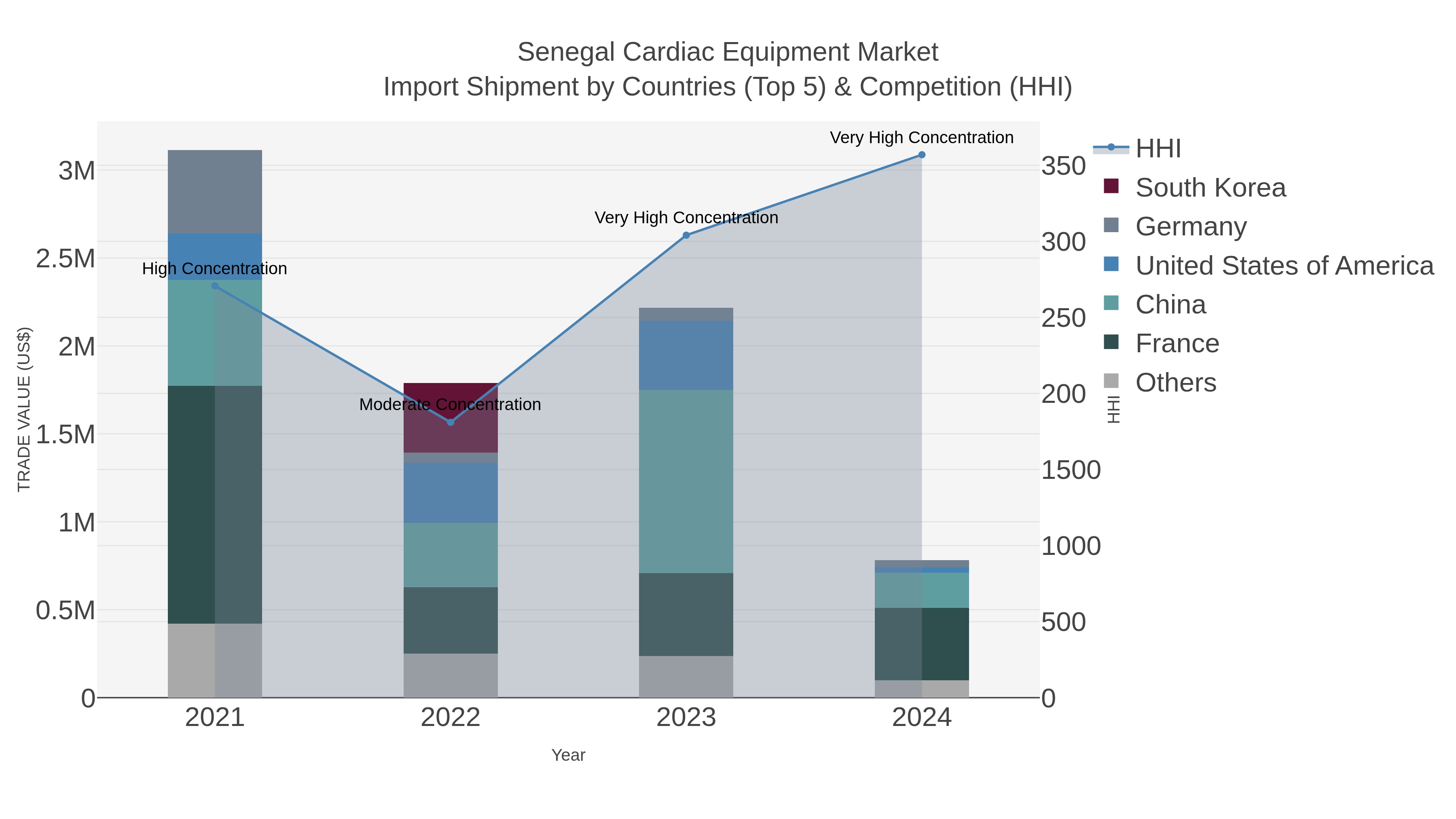 Senegal Cardiac Equipment Market Import Shipment by Countries (Top 5) & Competition (HHI)