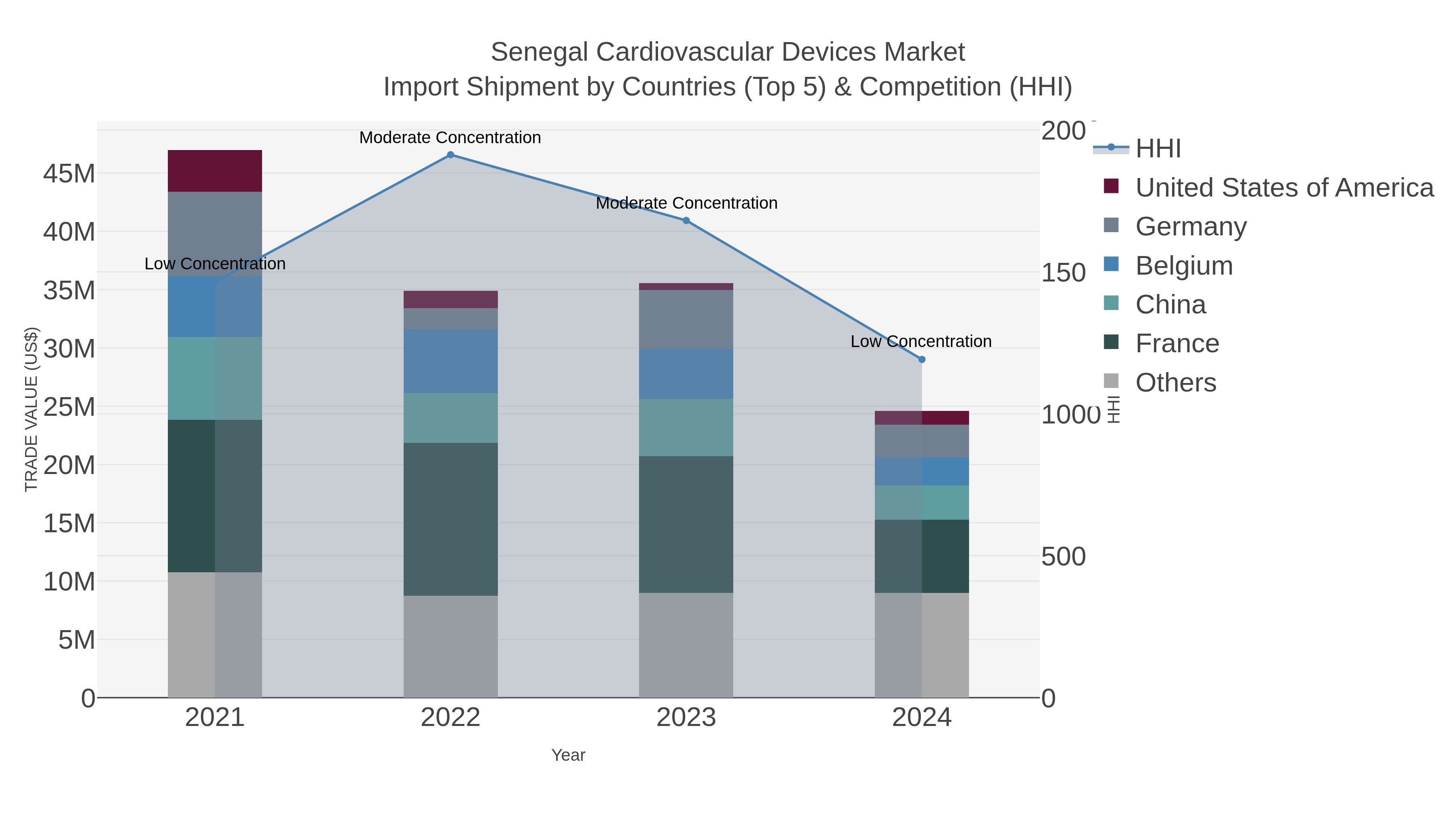 Senegal Cardiovascular Devices Market Import Shipment by Countries (Top 5) & Competition (HHI)
