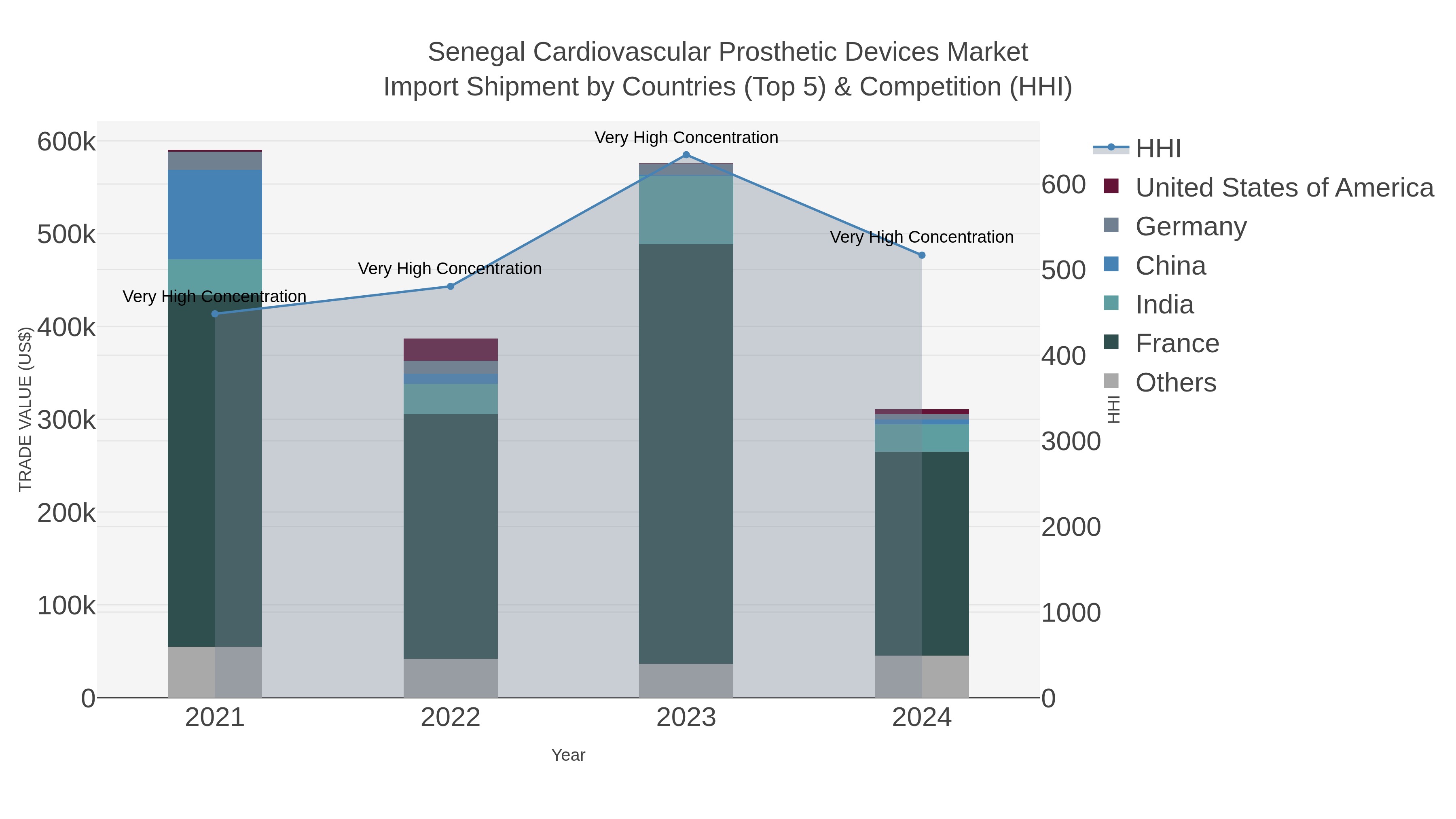 Senegal Cardiovascular Prosthetic Devices Market Import Shipment by Countries (Top 5) & Competition (HHI)