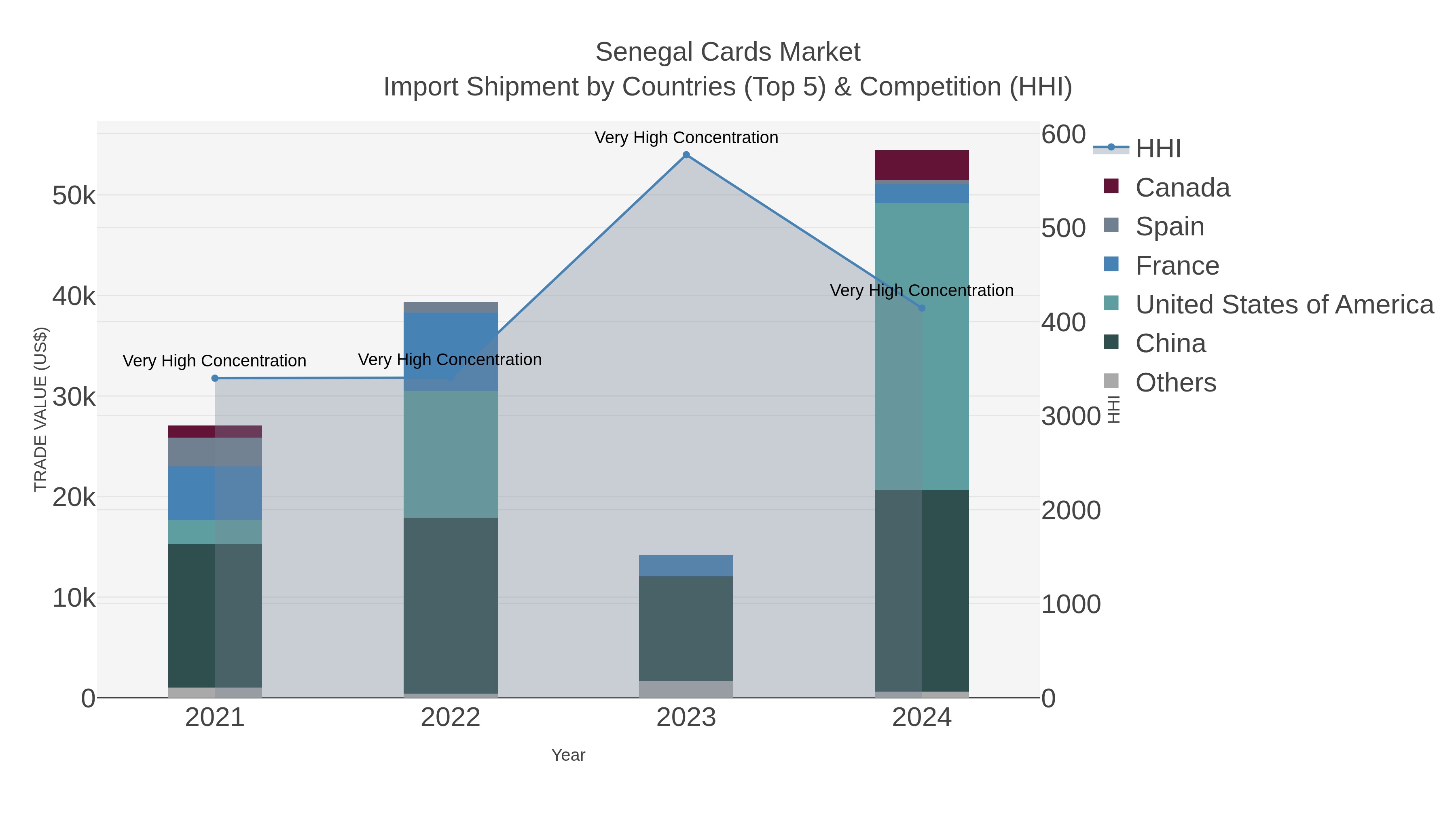 Senegal Cards Market Import Shipment by Countries (Top 5) & Competition (HHI)