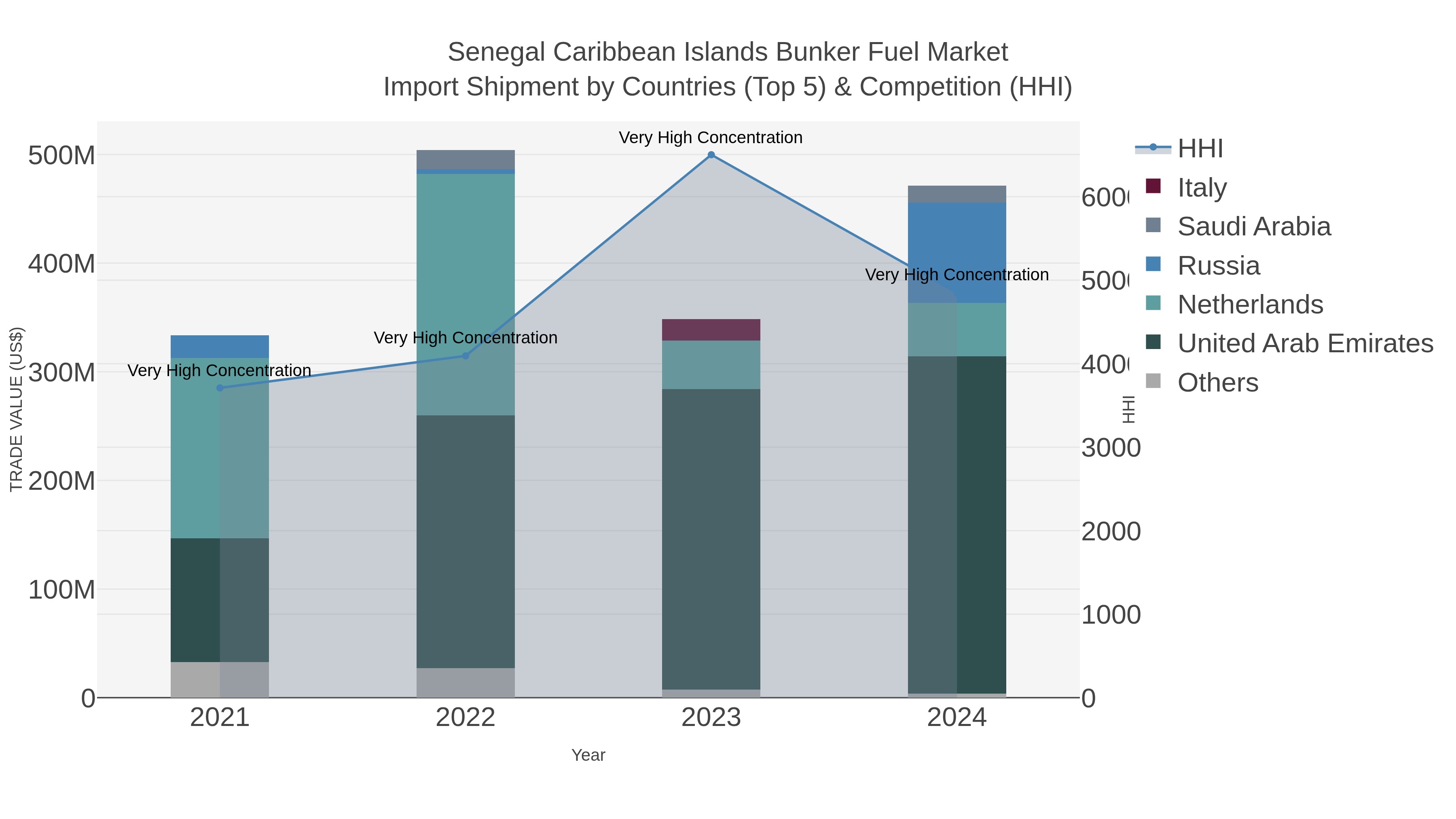 Senegal Caribbean Islands Bunker Fuel Market Import Shipment by Countries (Top 5) & Competition (HHI)