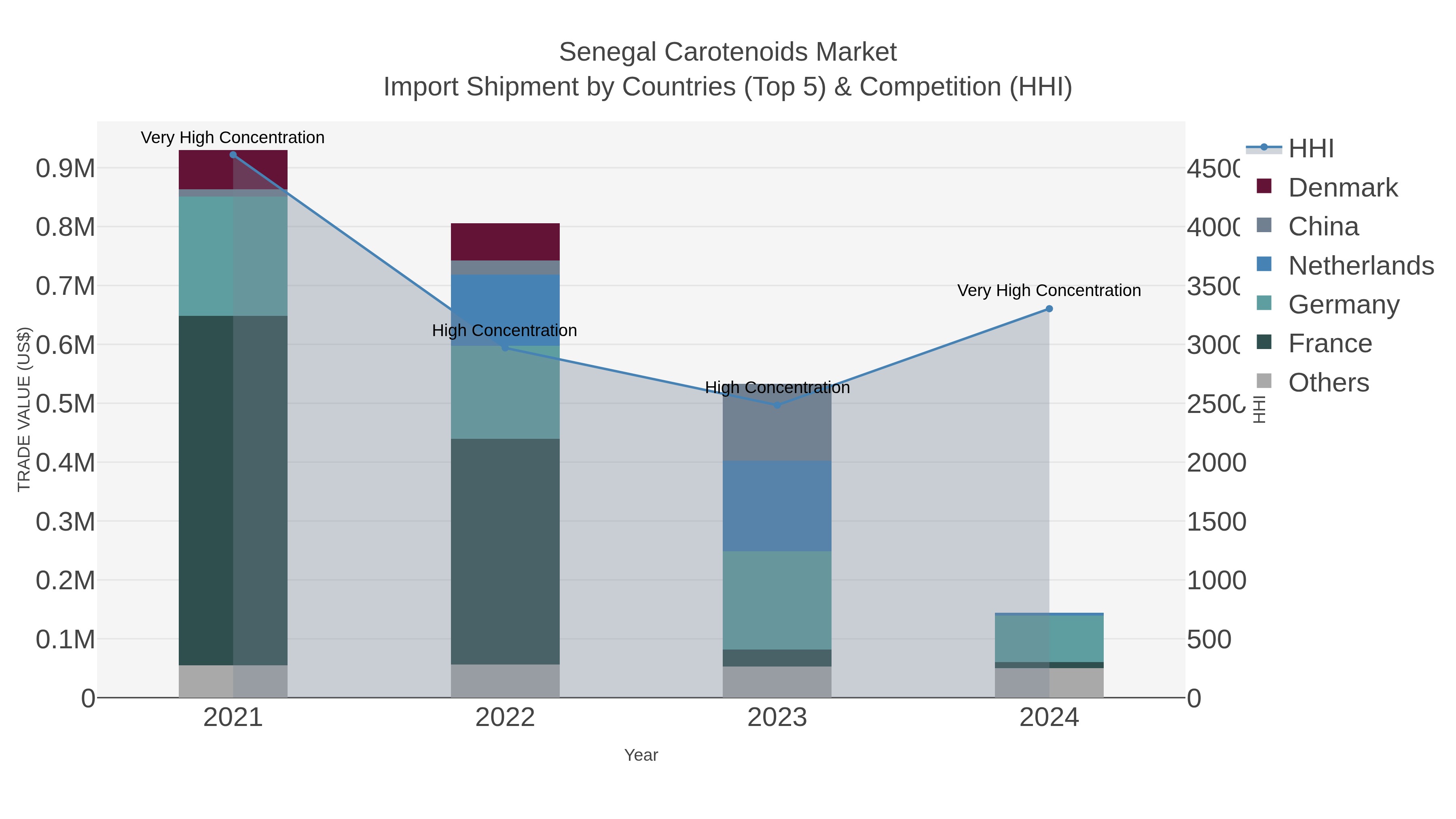 Senegal Carotenoids Market Import Shipment by Countries (Top 5) & Competition (HHI)