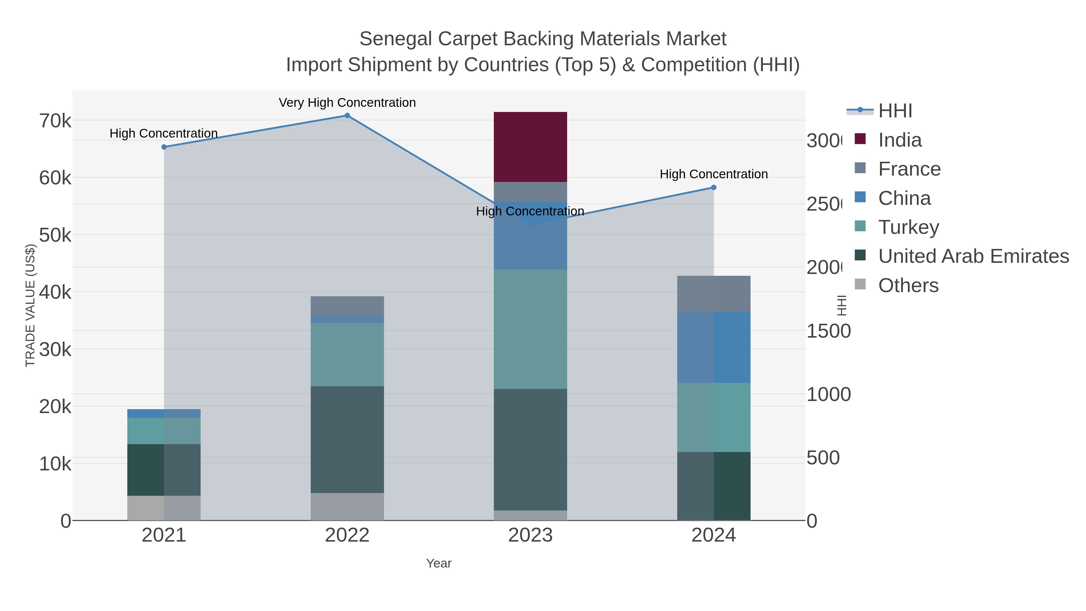 Senegal Carpet Backing Materials Market Import Shipment by Countries (Top 5) & Competition (HHI)