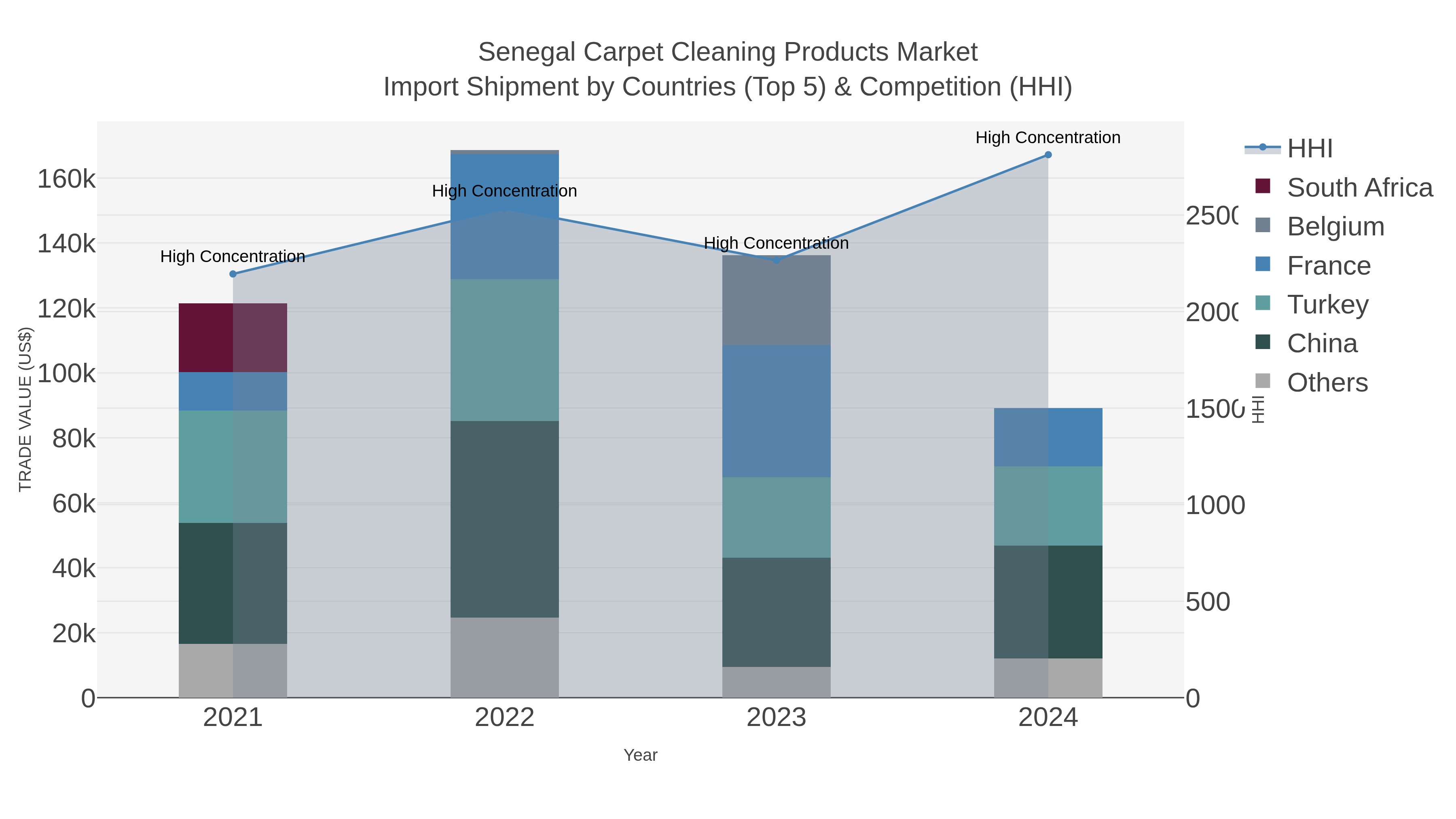 Senegal Carpet Cleaning Products Market Import Shipment by Countries (Top 5) & Competition (HHI)