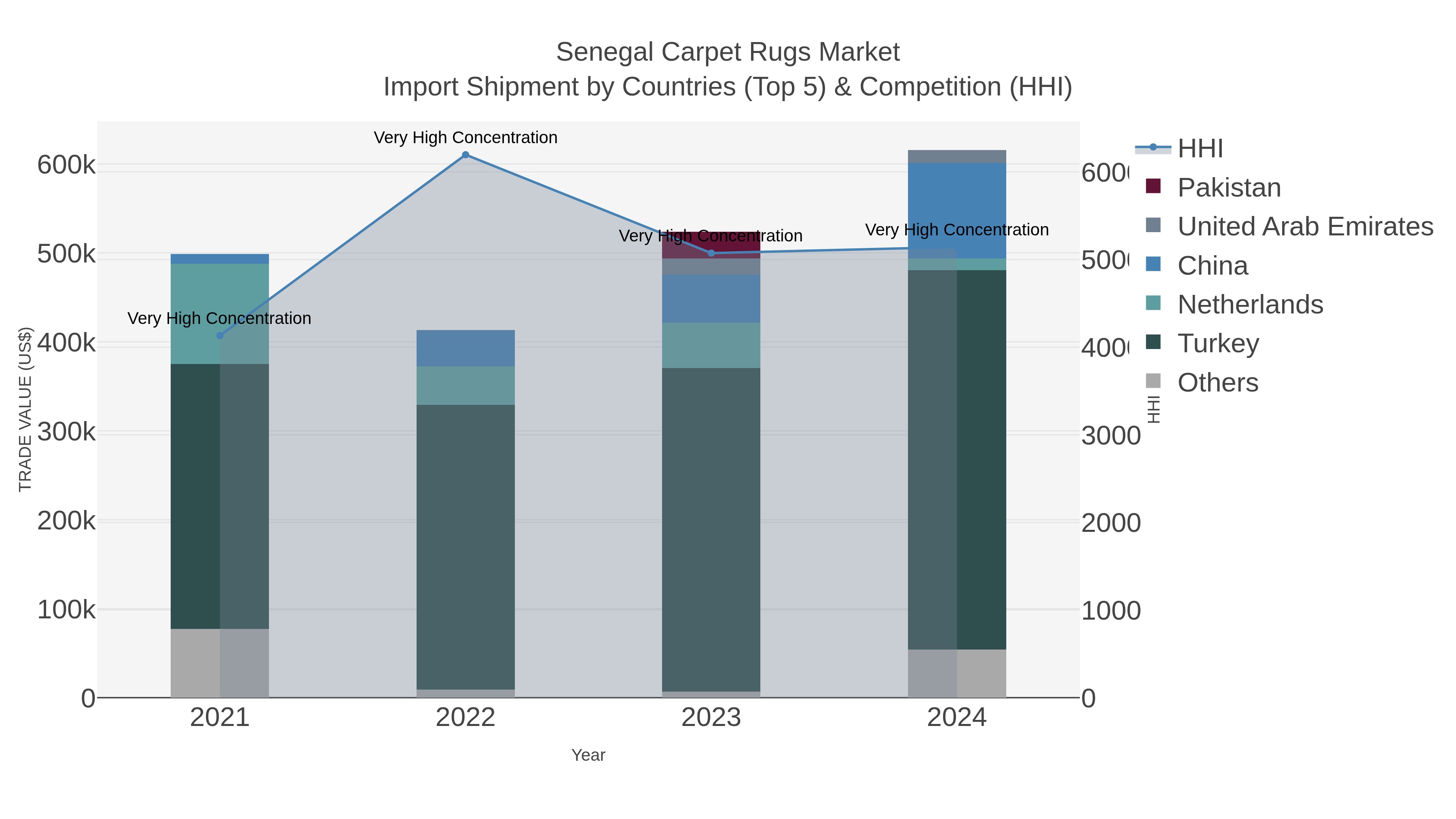 Senegal Carpet Rugs Market Import Shipment by Countries (Top 5) & Competition (HHI)