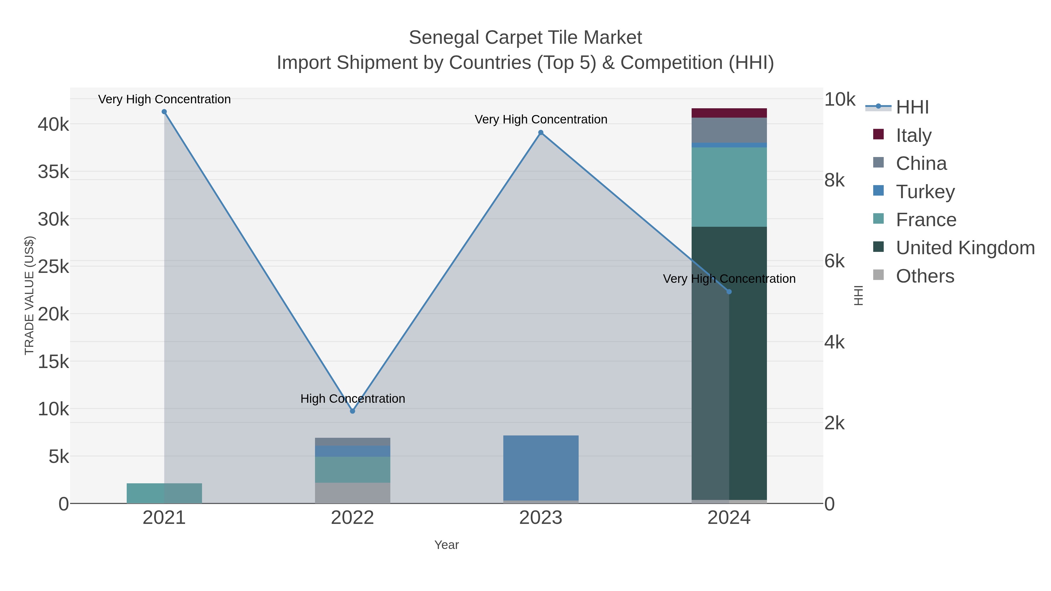 Senegal Carpet Tile Market Import Shipment by Countries (Top 5) & Competition (HHI)