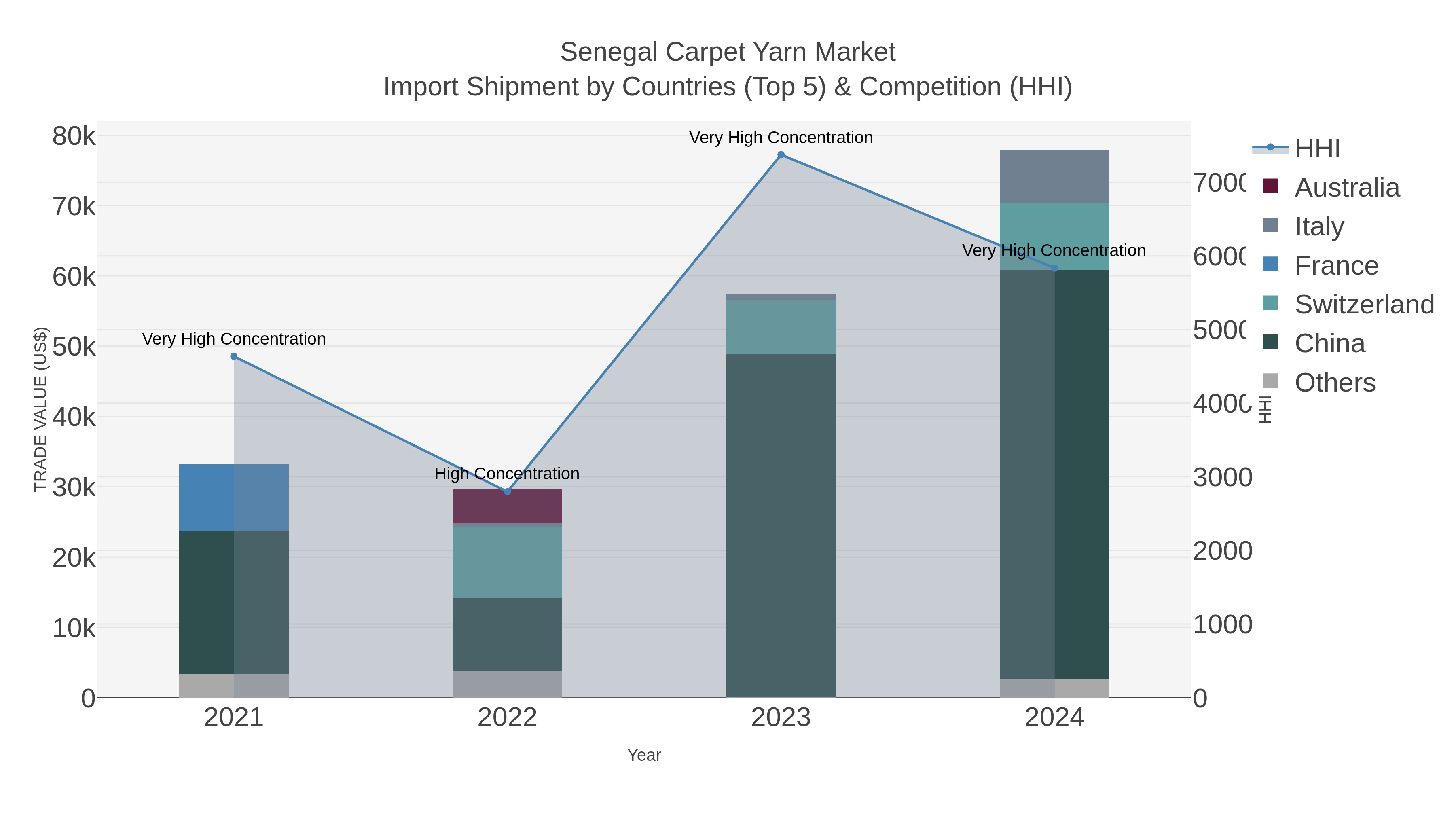 Senegal Carpet Yarn Market Import Shipment by Countries (Top 5) & Competition (HHI)