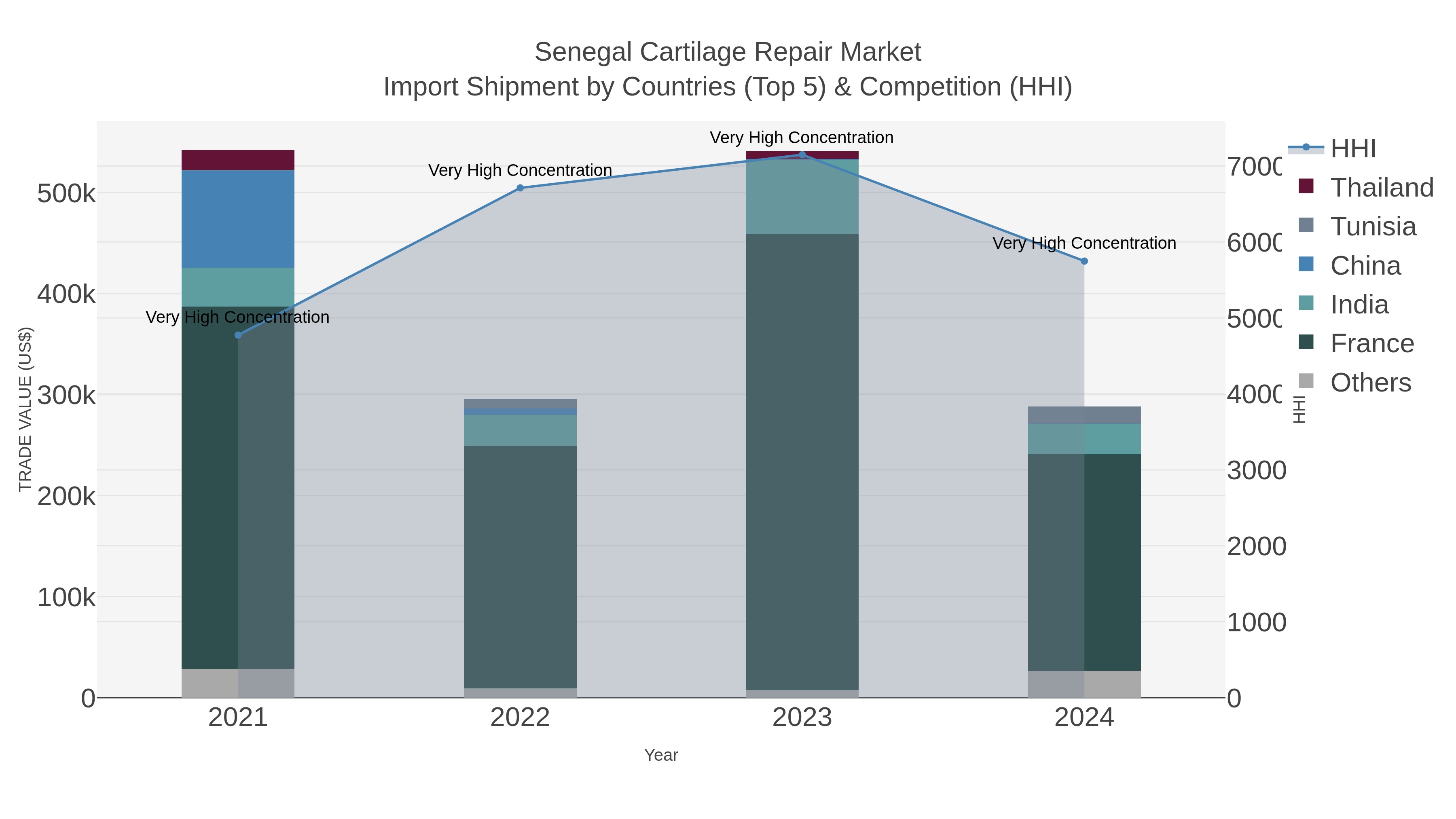 Senegal Cartilage Repair Market Import Shipment by Countries (Top 5) & Competition (HHI)