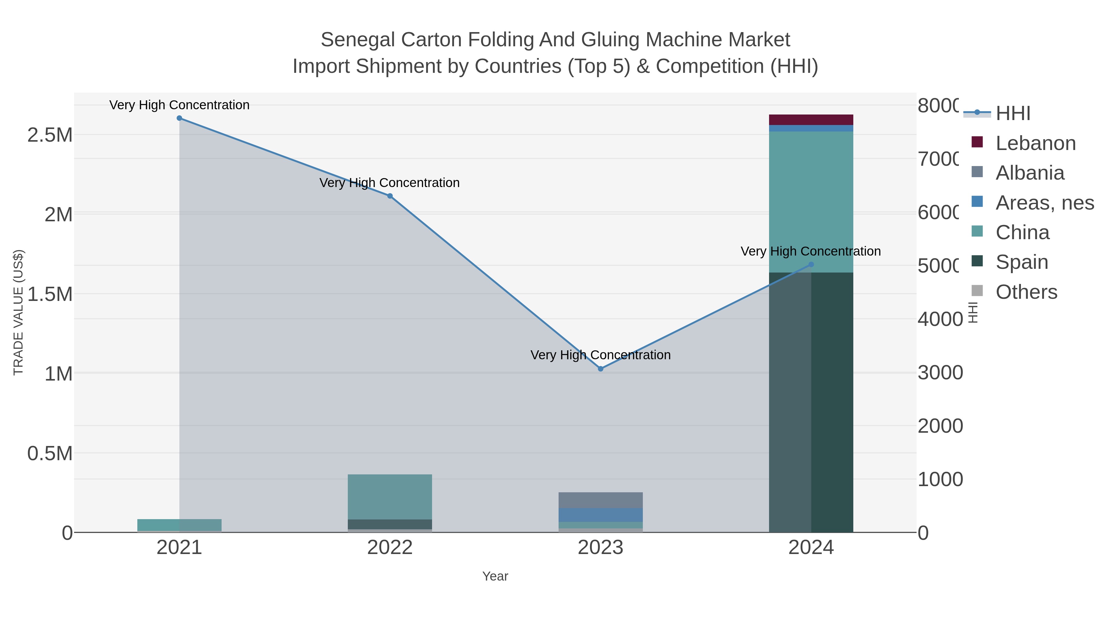Senegal Carton Folding And Gluing Machine Market Import Shipment by Countries (Top 5) & Competition (HHI)