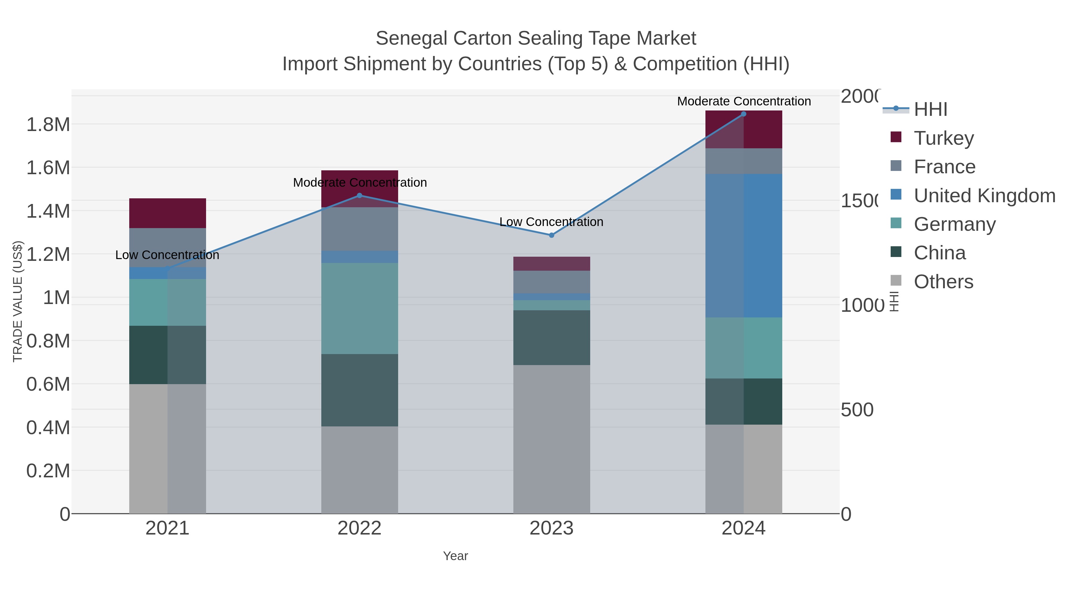 Senegal Carton Sealing Tape Market Import Shipment by Countries (Top 5) & Competition (HHI)