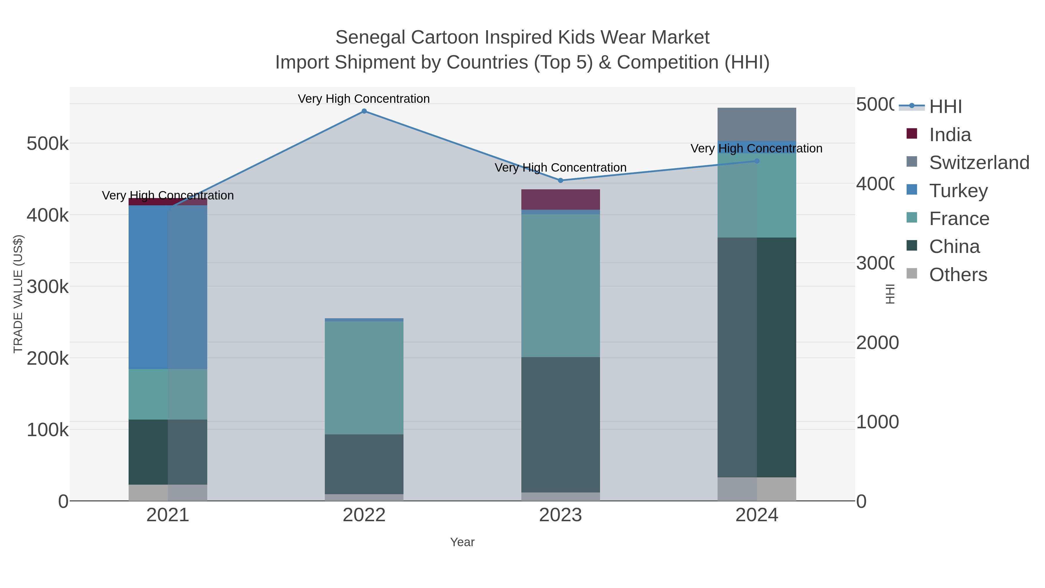 Senegal Cartoon Inspired Kids Wear Market Import Shipment by Countries (Top 5) & Competition (HHI)