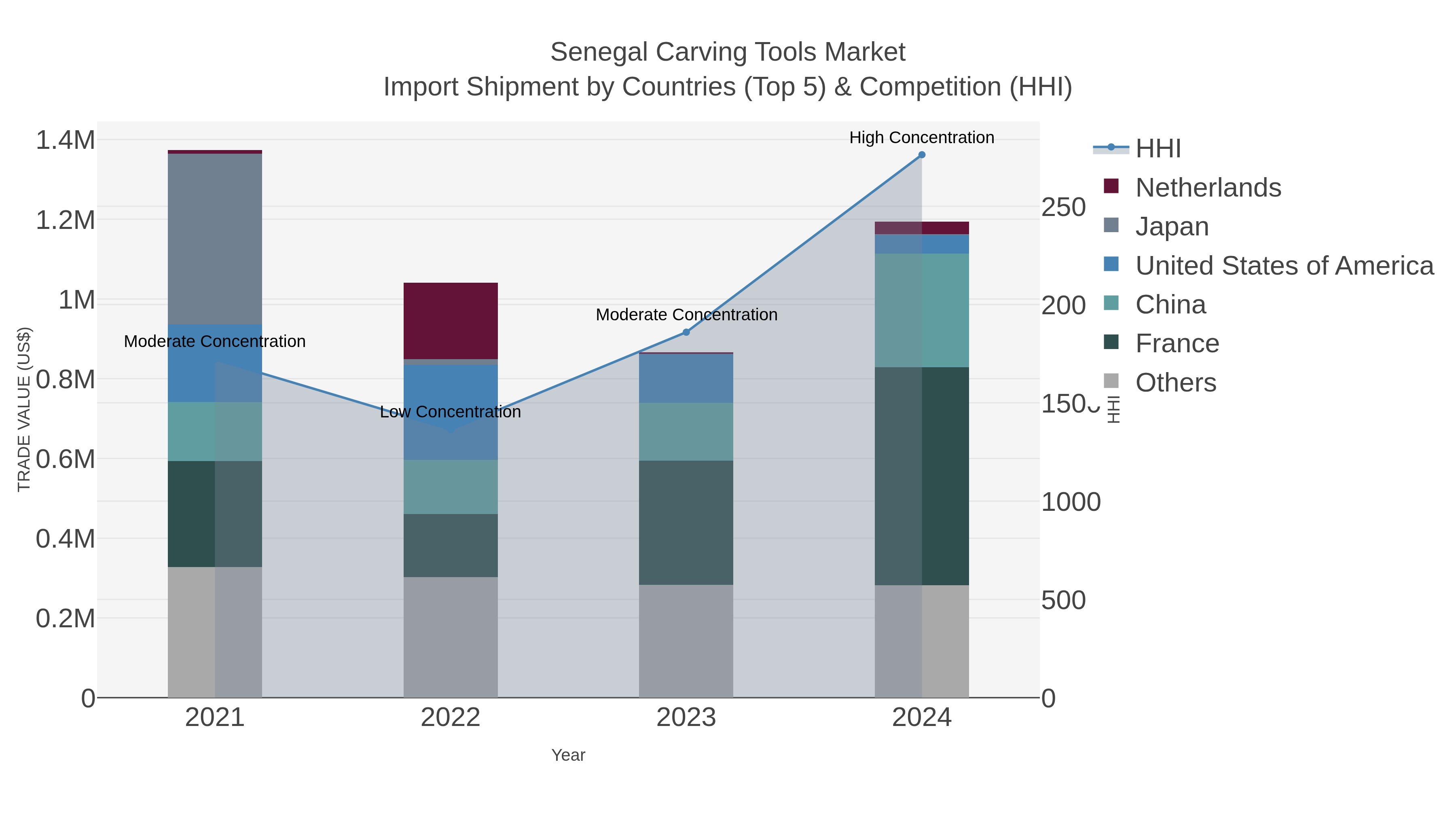 Senegal Carving Tools Market Import Shipment by Countries (Top 5) & Competition (HHI)