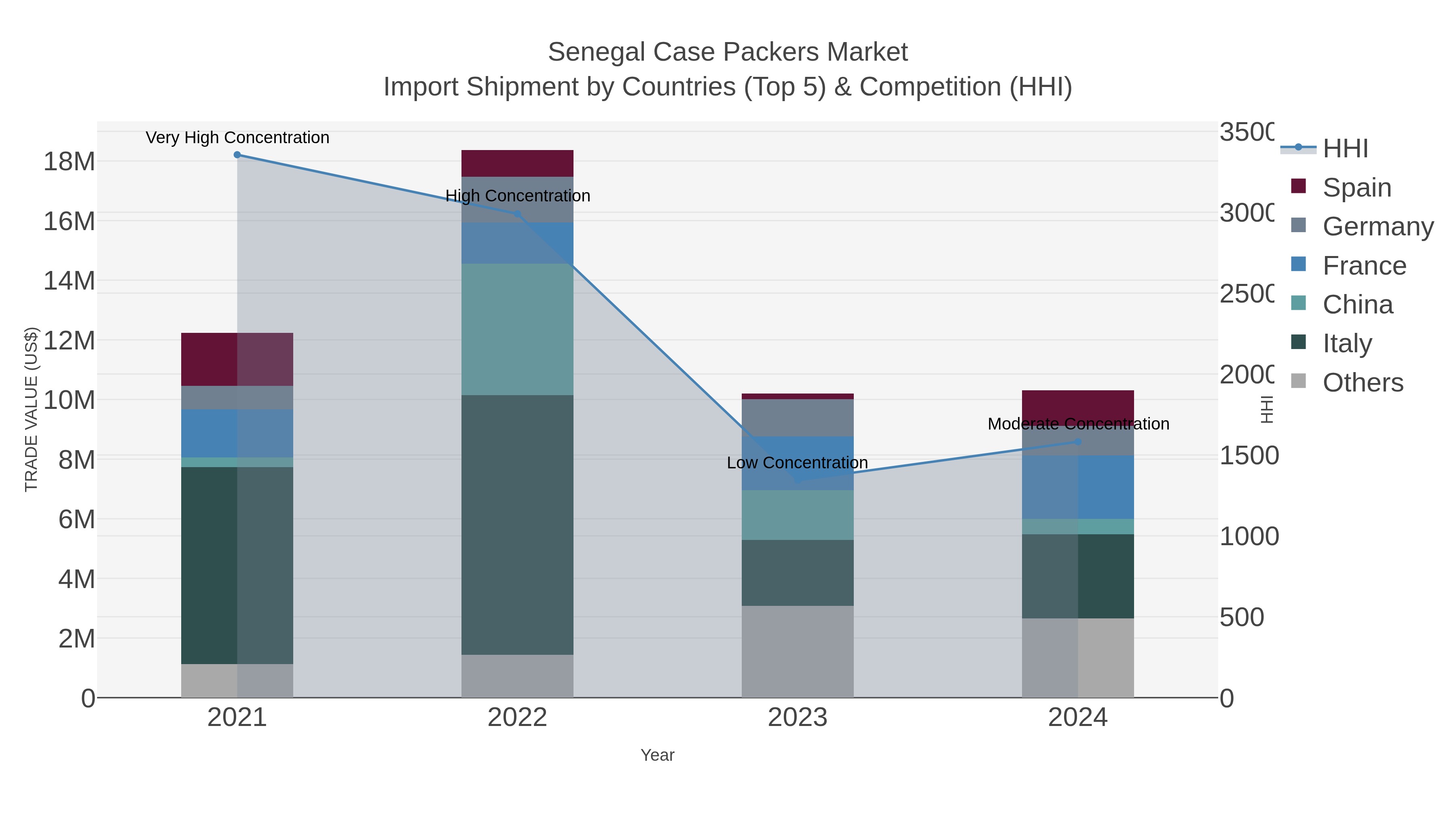 Senegal Case Packers Market Import Shipment by Countries (Top 5) & Competition (HHI)