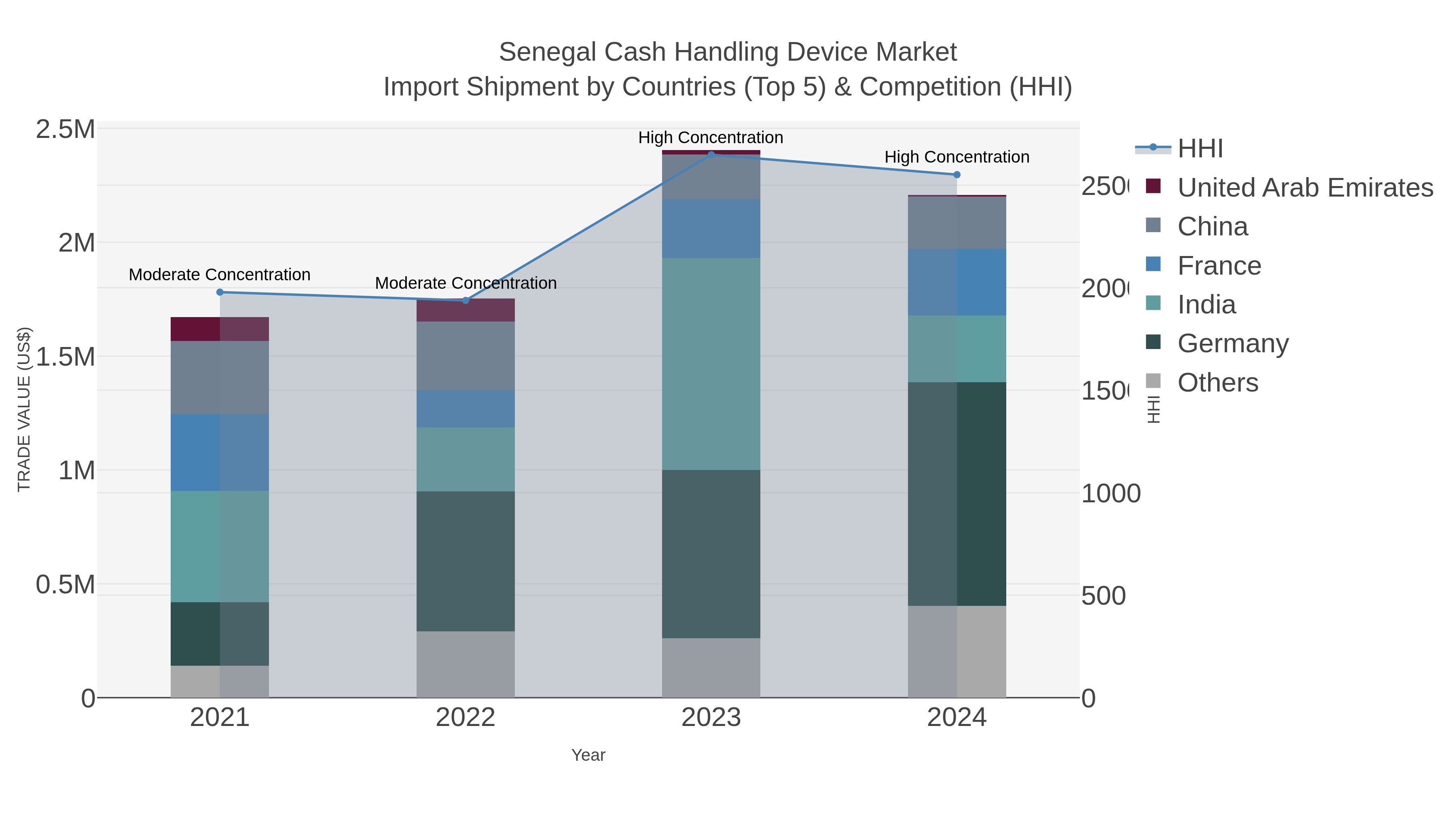 Senegal Cash Handling Device Market Import Shipment by Countries (Top 5) & Competition (HHI)