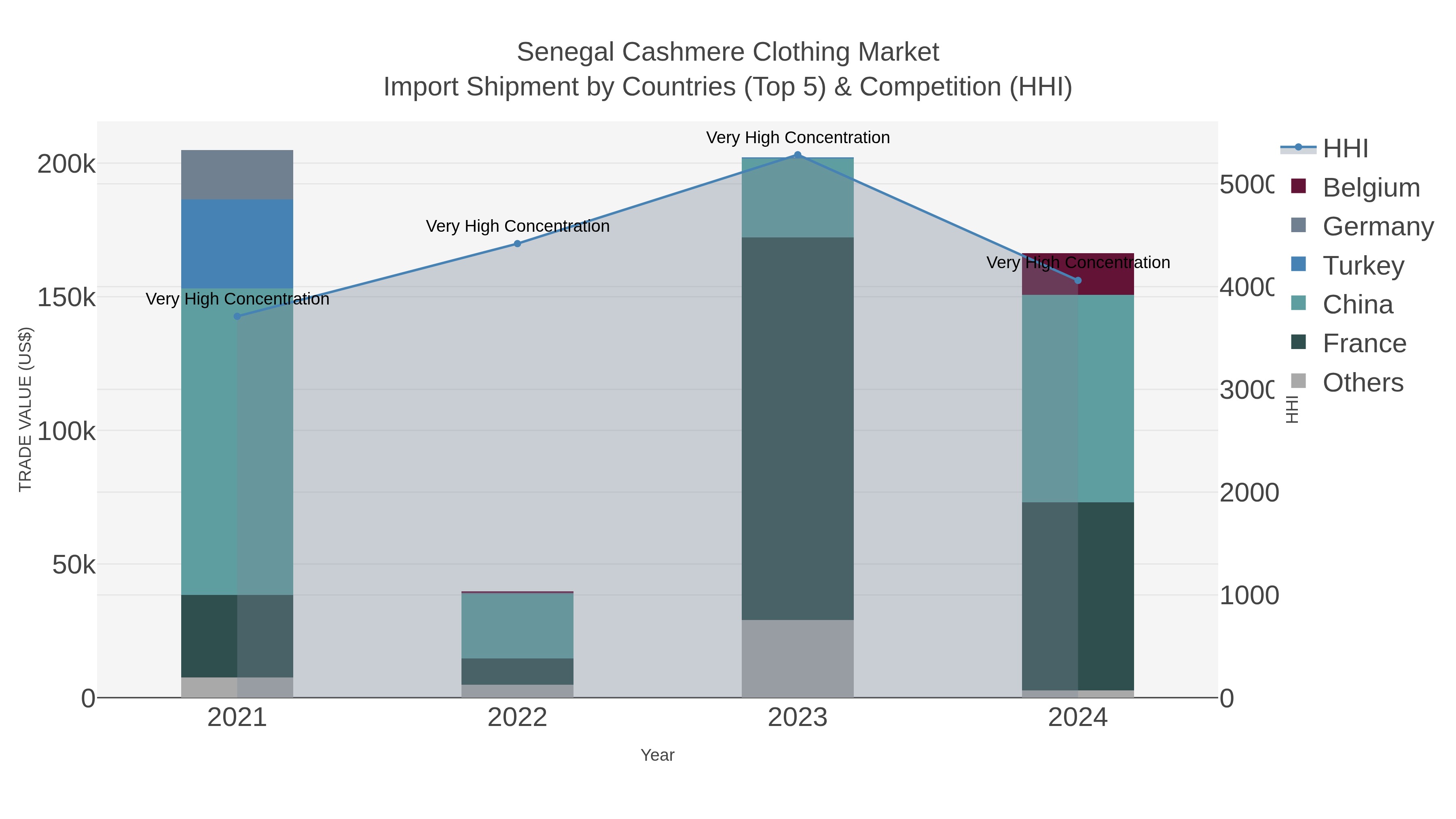 Senegal Cashmere Clothing Market Import Shipment by Countries (Top 5) & Competition (HHI)