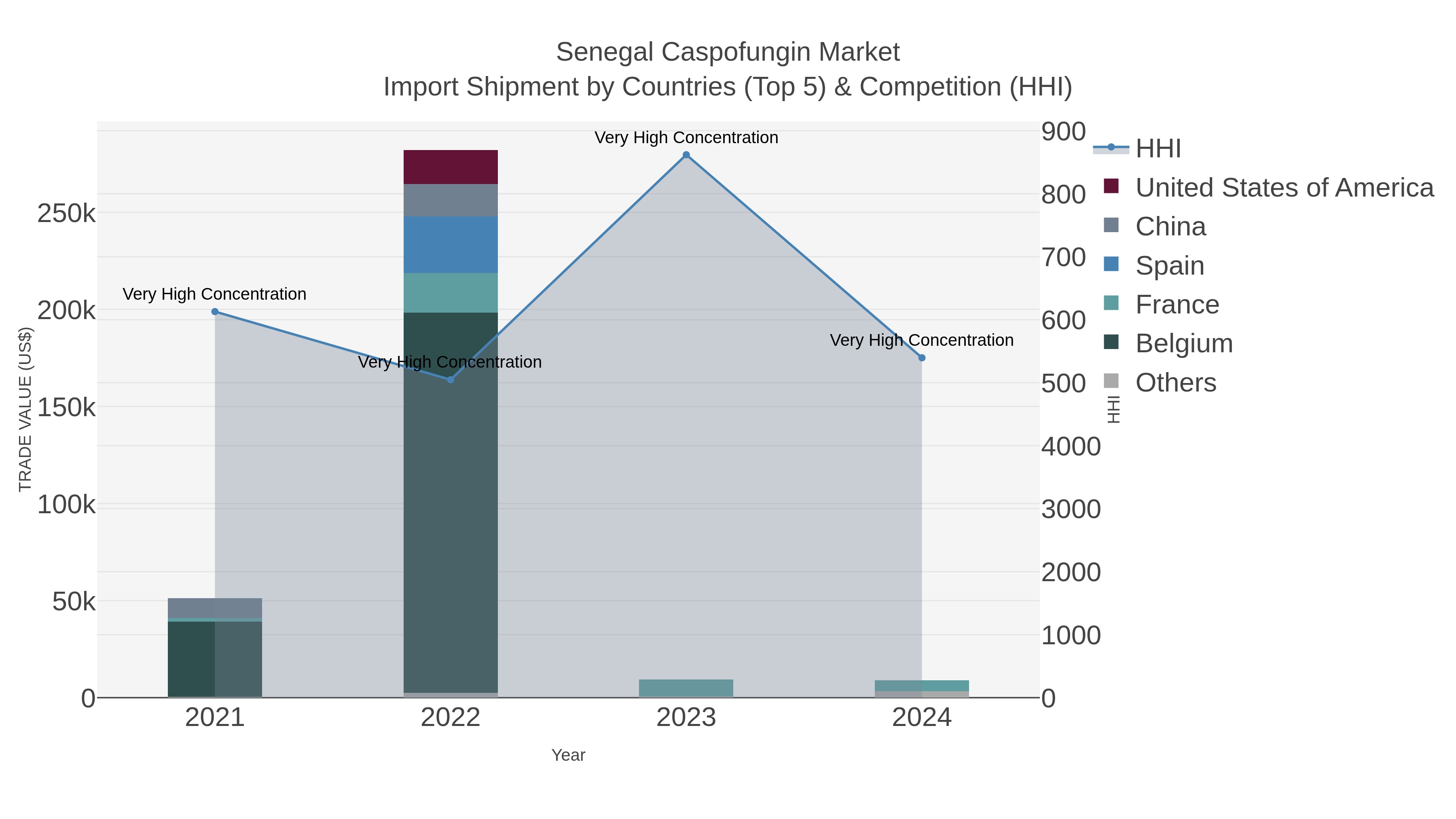 Senegal Caspofungin Market Import Shipment by Countries (Top 5) & Competition (HHI)