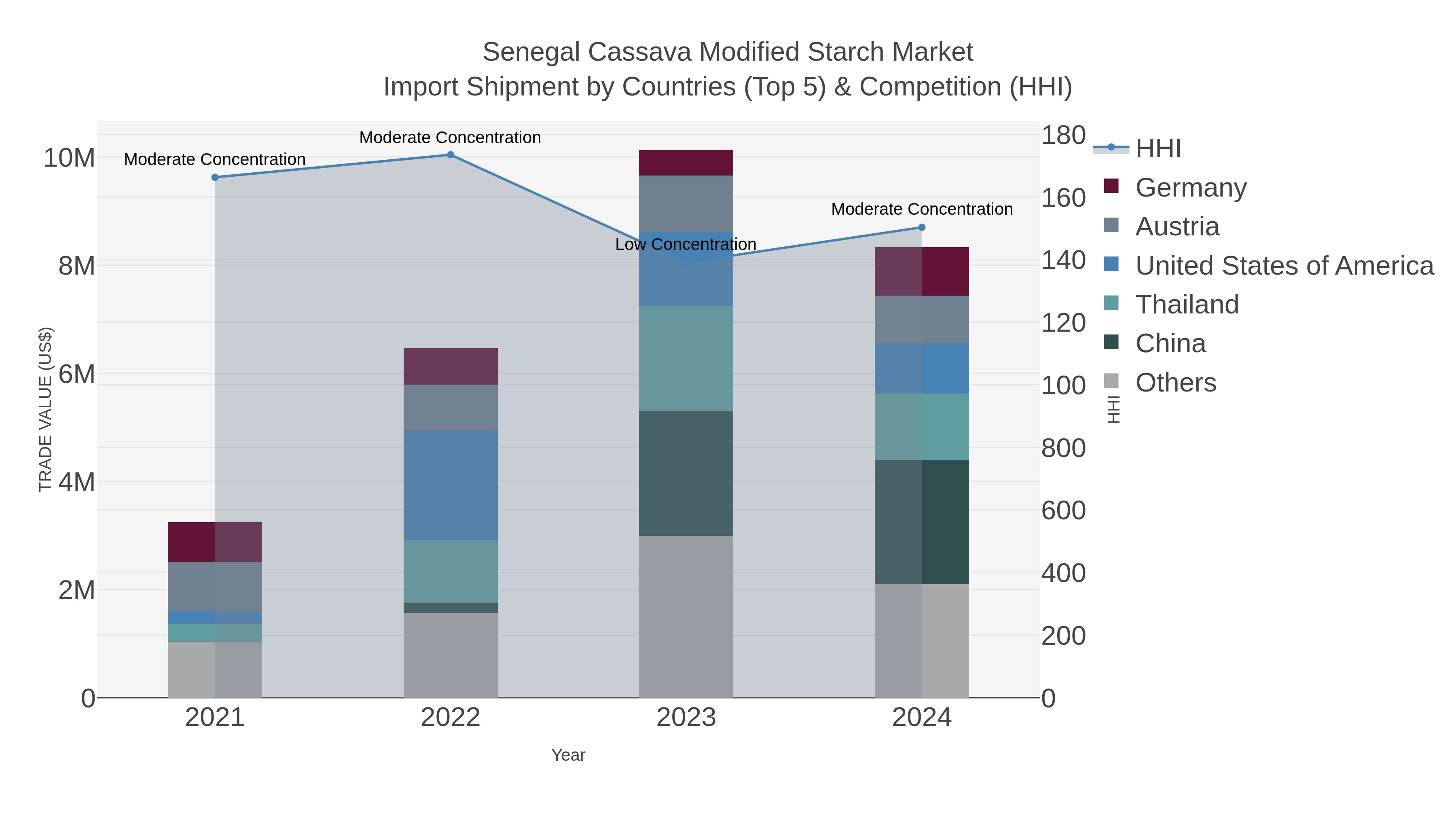 Senegal Cassava Modified Starch Market Import Shipment by Countries (Top 5) & Competition (HHI)