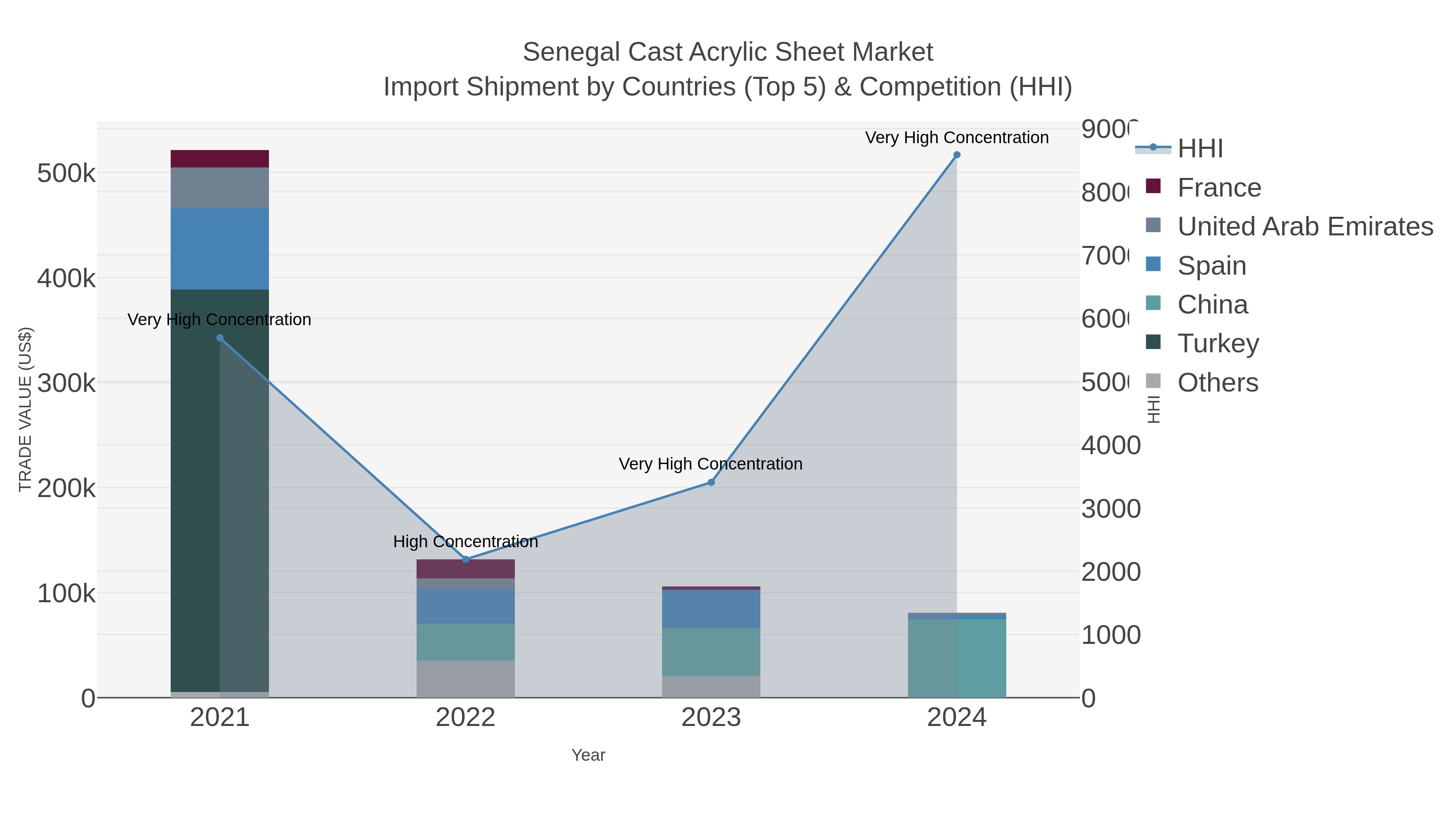 Senegal Cast Acrylic Sheet Market Import Shipment by Countries (Top 5) & Competition (HHI)
