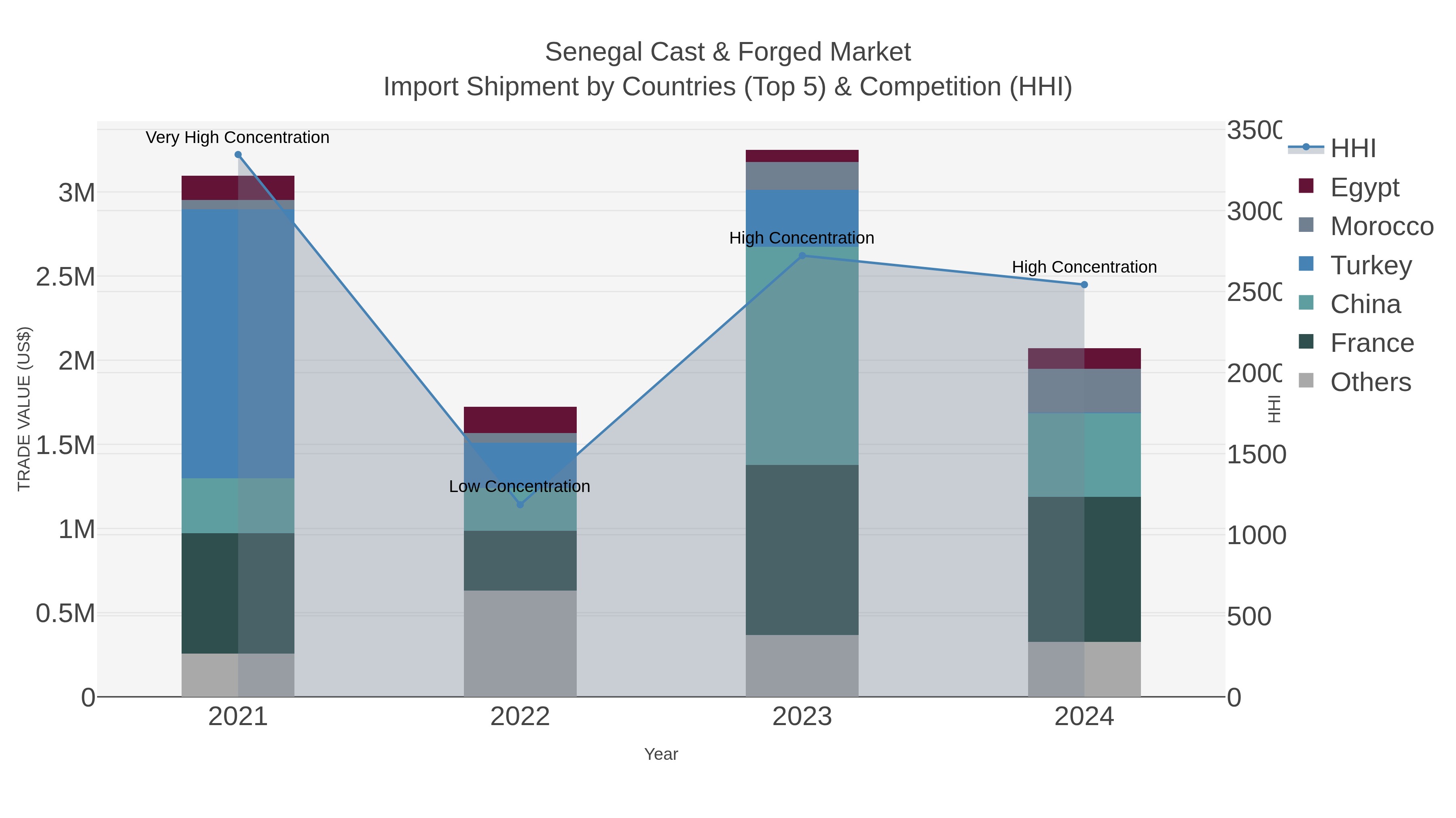 Senegal Cast & Forged Market Import Shipment by Countries (Top 5) & Competition (HHI)