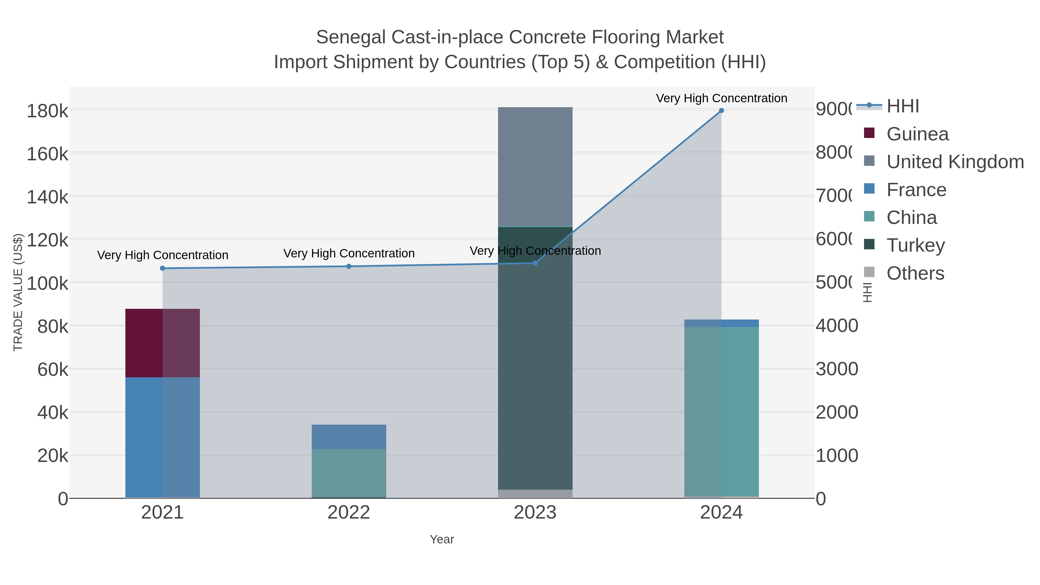 Senegal Cast-in-place Concrete Flooring Market Import Shipment by Countries (Top 5) & Competition (HHI)