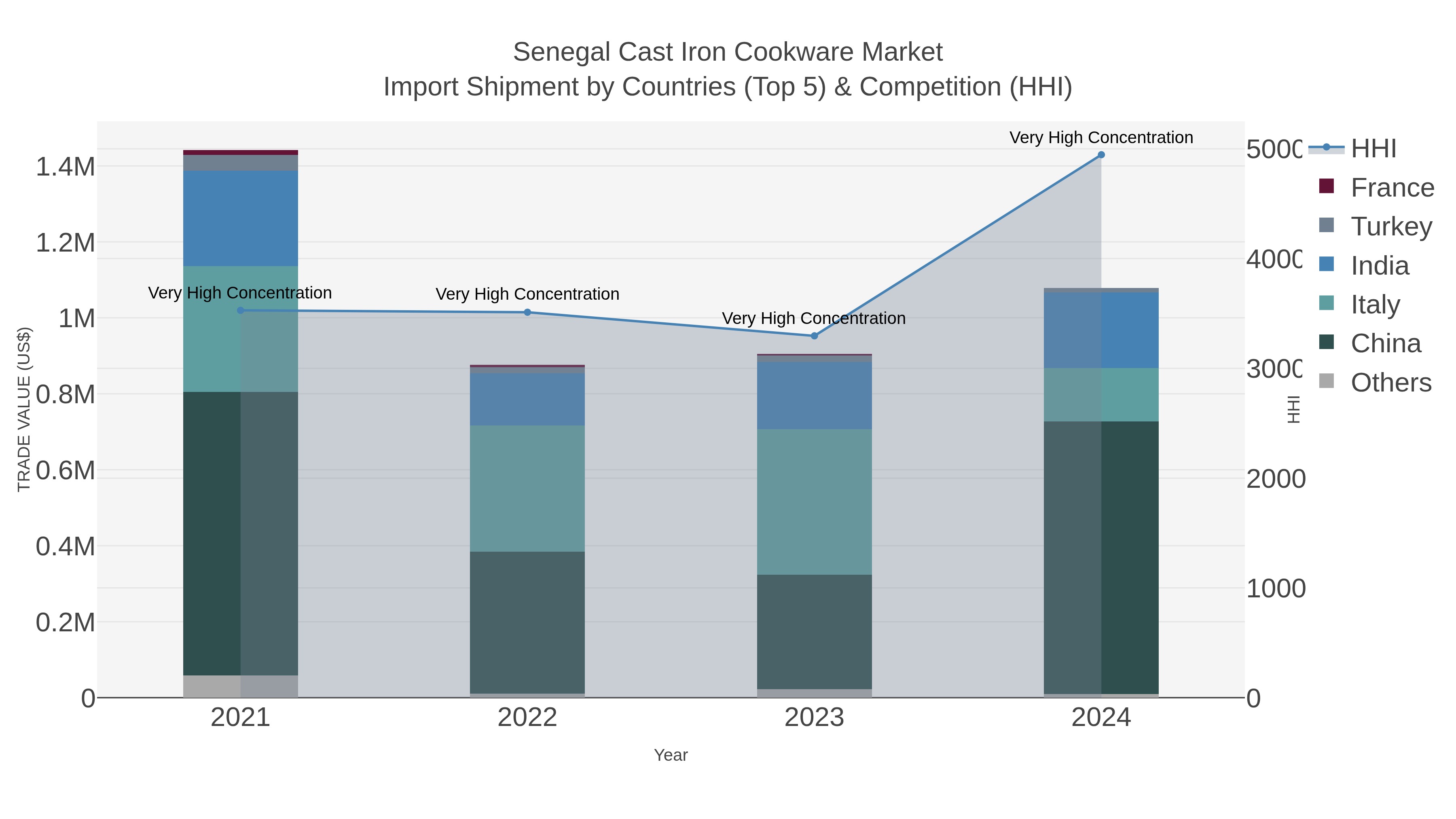 Senegal Cast Iron Cookware Market Import Shipment by Countries (Top 5) & Competition (HHI)