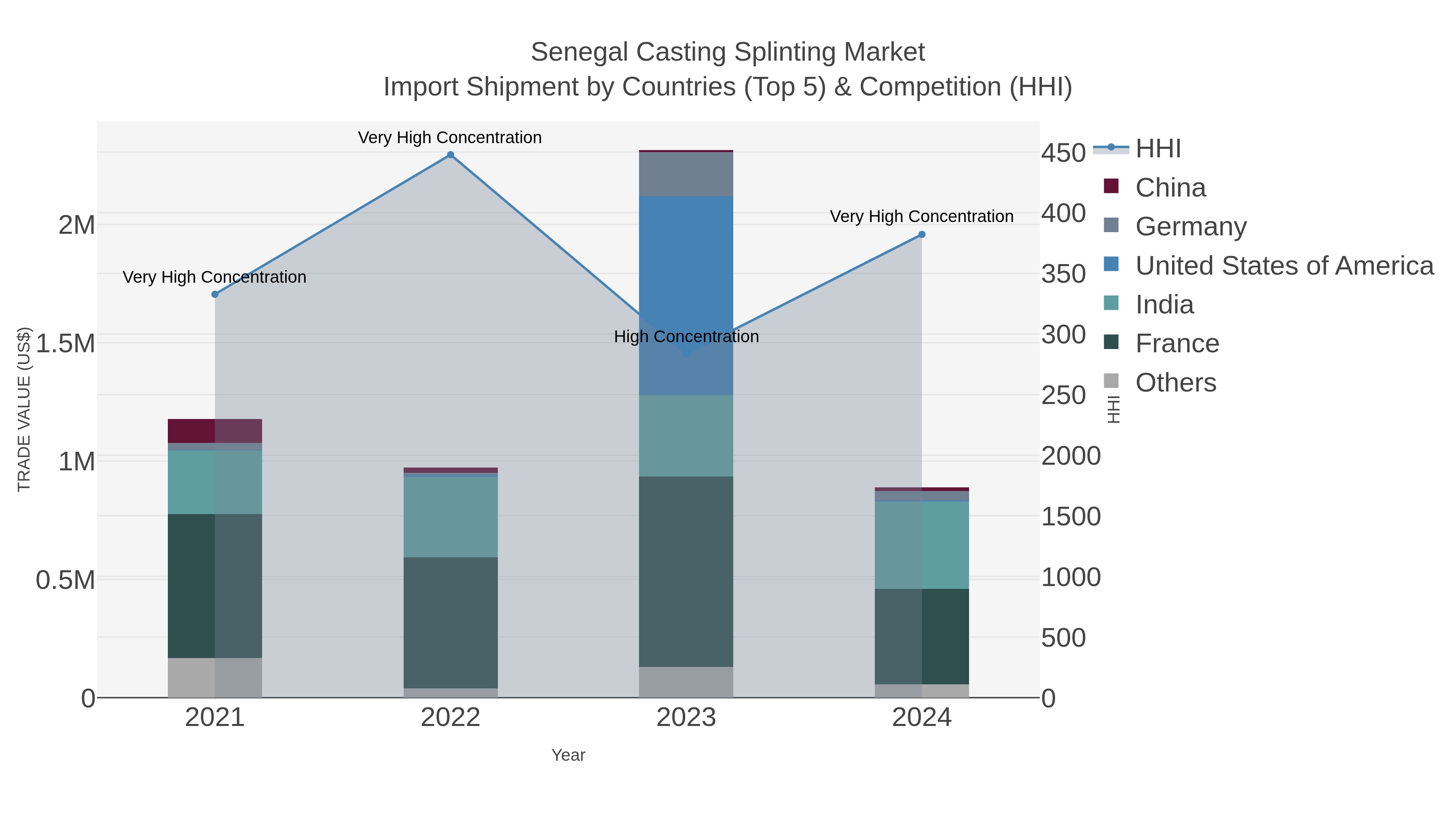 Senegal Casting Splinting Market Import Shipment by Countries (Top 5) & Competition (HHI)
