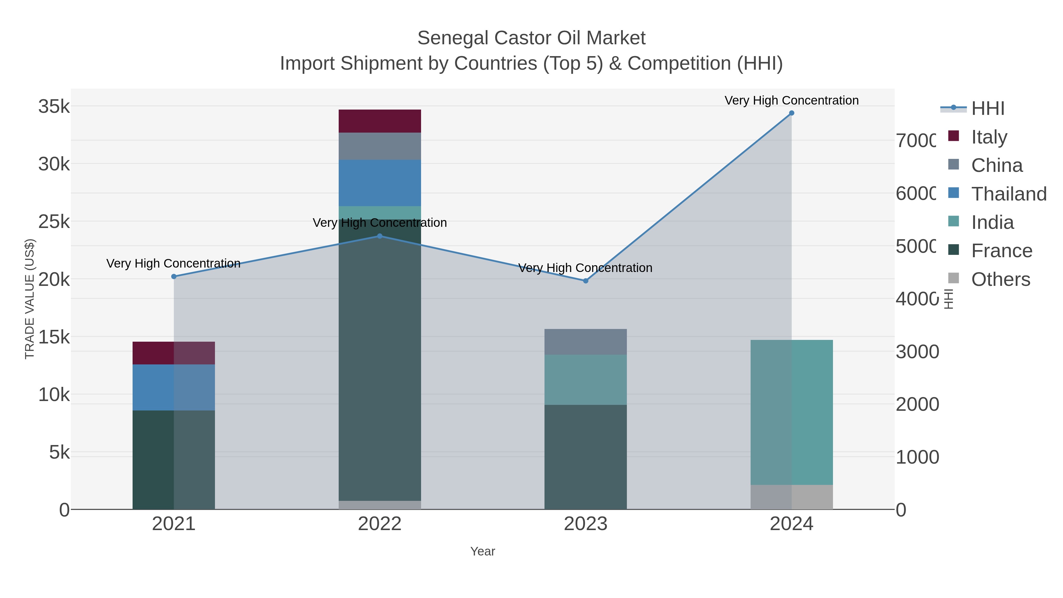 Senegal Castor Oil Market Import Shipment by Countries (Top 5) & Competition (HHI)