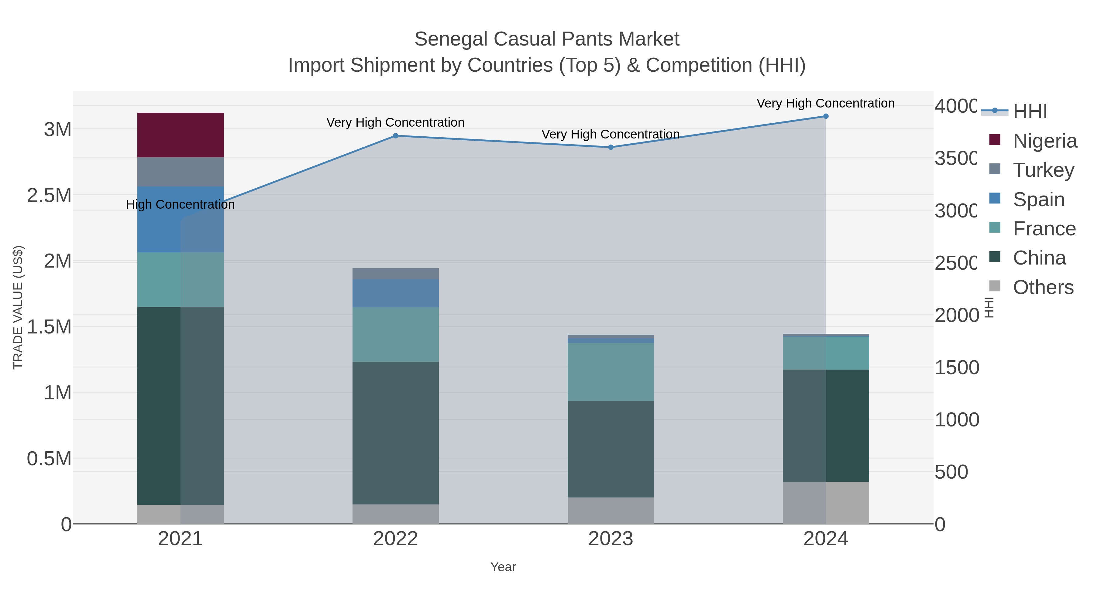 Senegal Casual Pants Market Import Shipment by Countries (Top 5) & Competition (HHI)