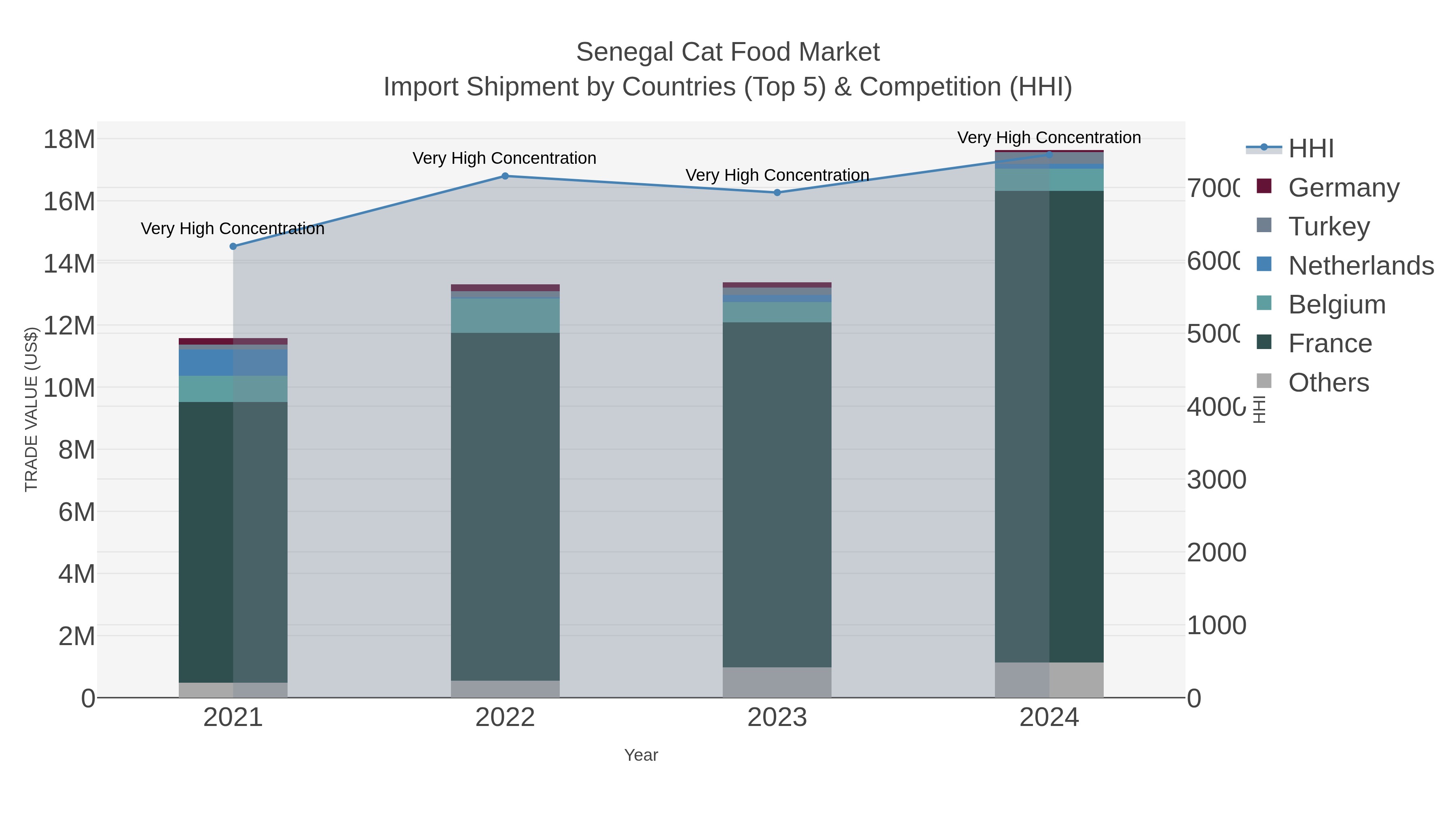 Senegal Cat Food Market Import Shipment by Countries (Top 5) & Competition (HHI)
