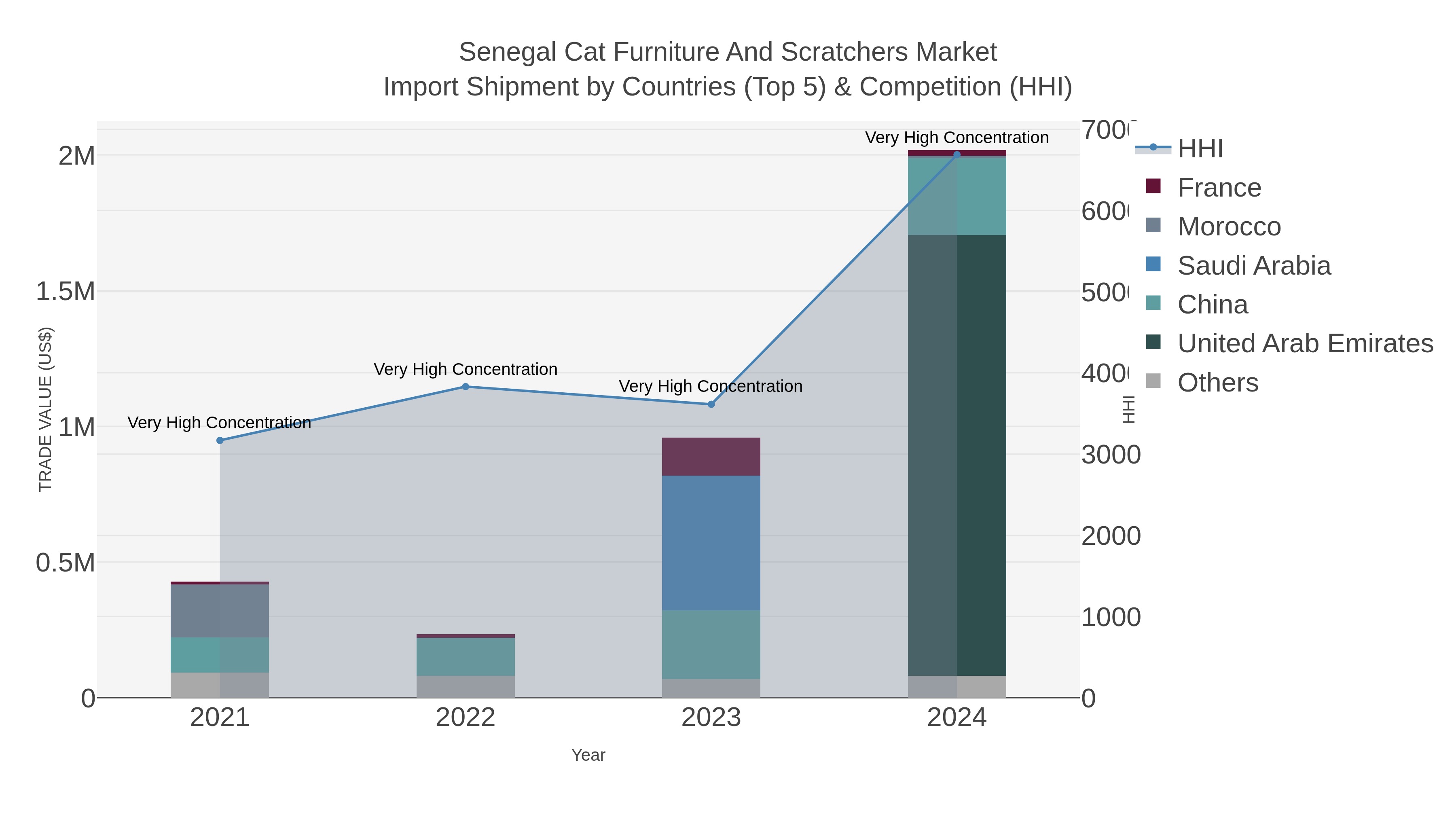 Senegal Cat Furniture And Scratchers Market Import Shipment by Countries (Top 5) & Competition (HHI)