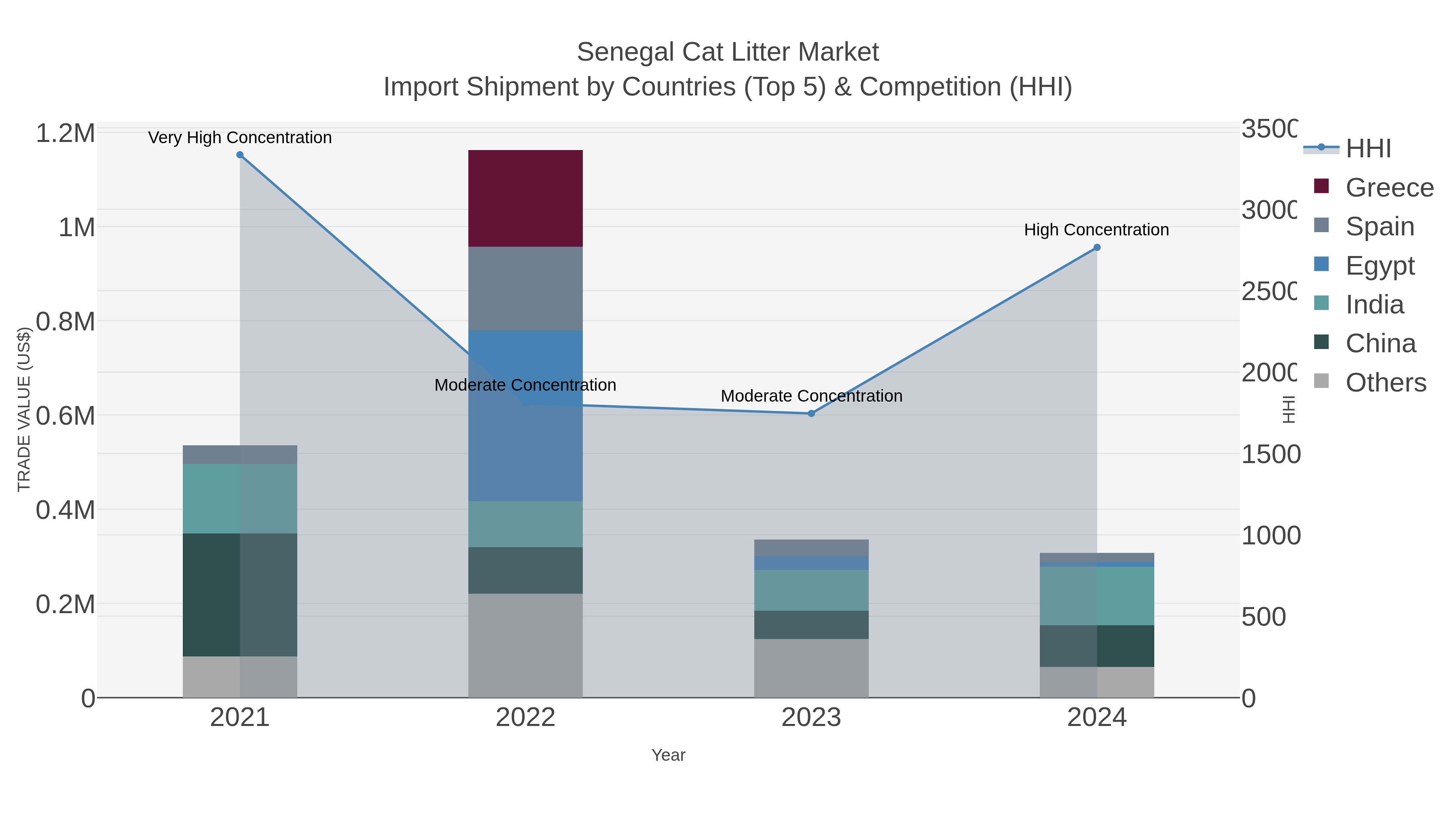 Senegal Cat Litter Market Import Shipment by Countries (Top 5) & Competition (HHI)