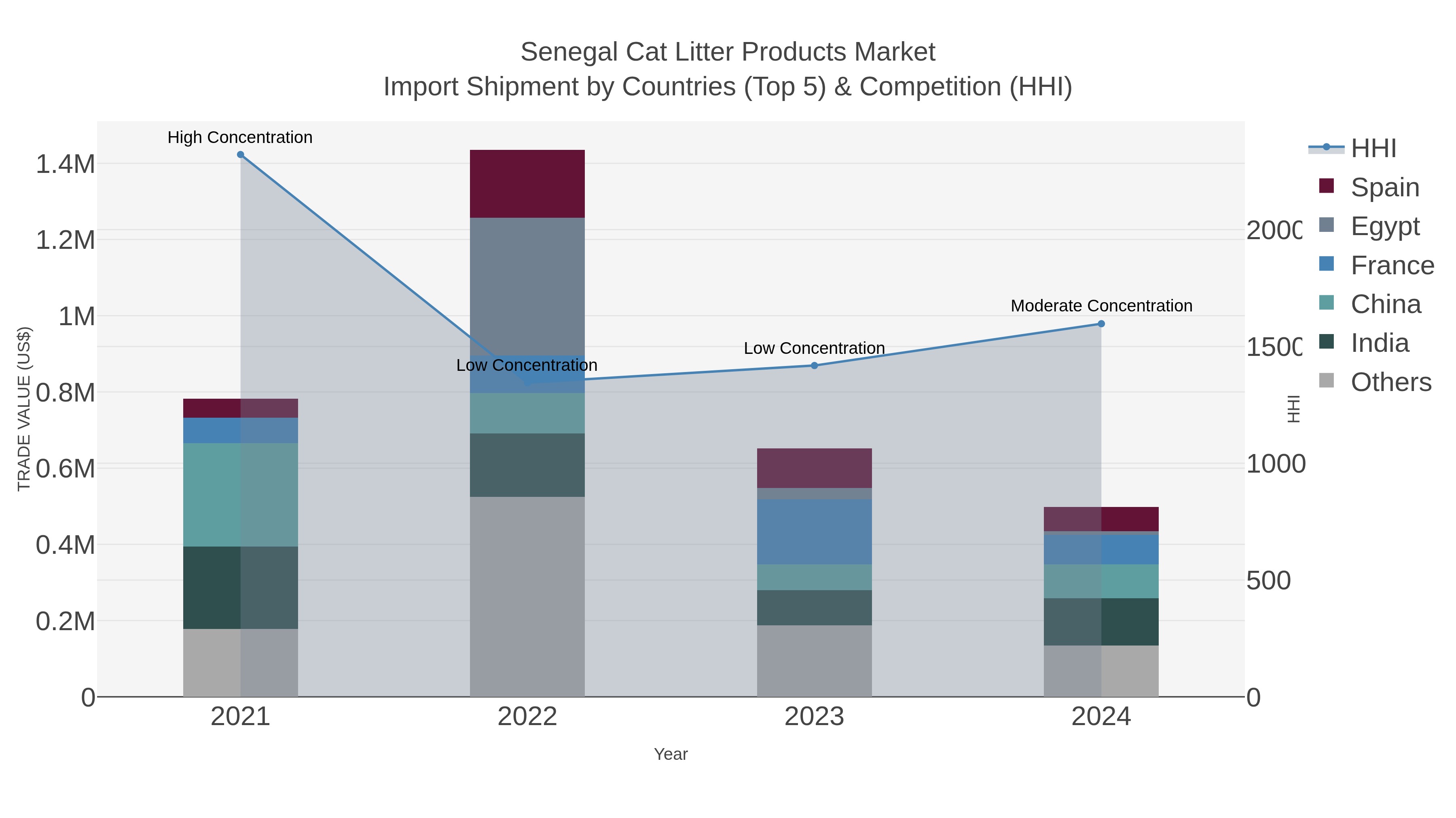 Senegal Cat Litter Products Market Import Shipment by Countries (Top 5) & Competition (HHI)