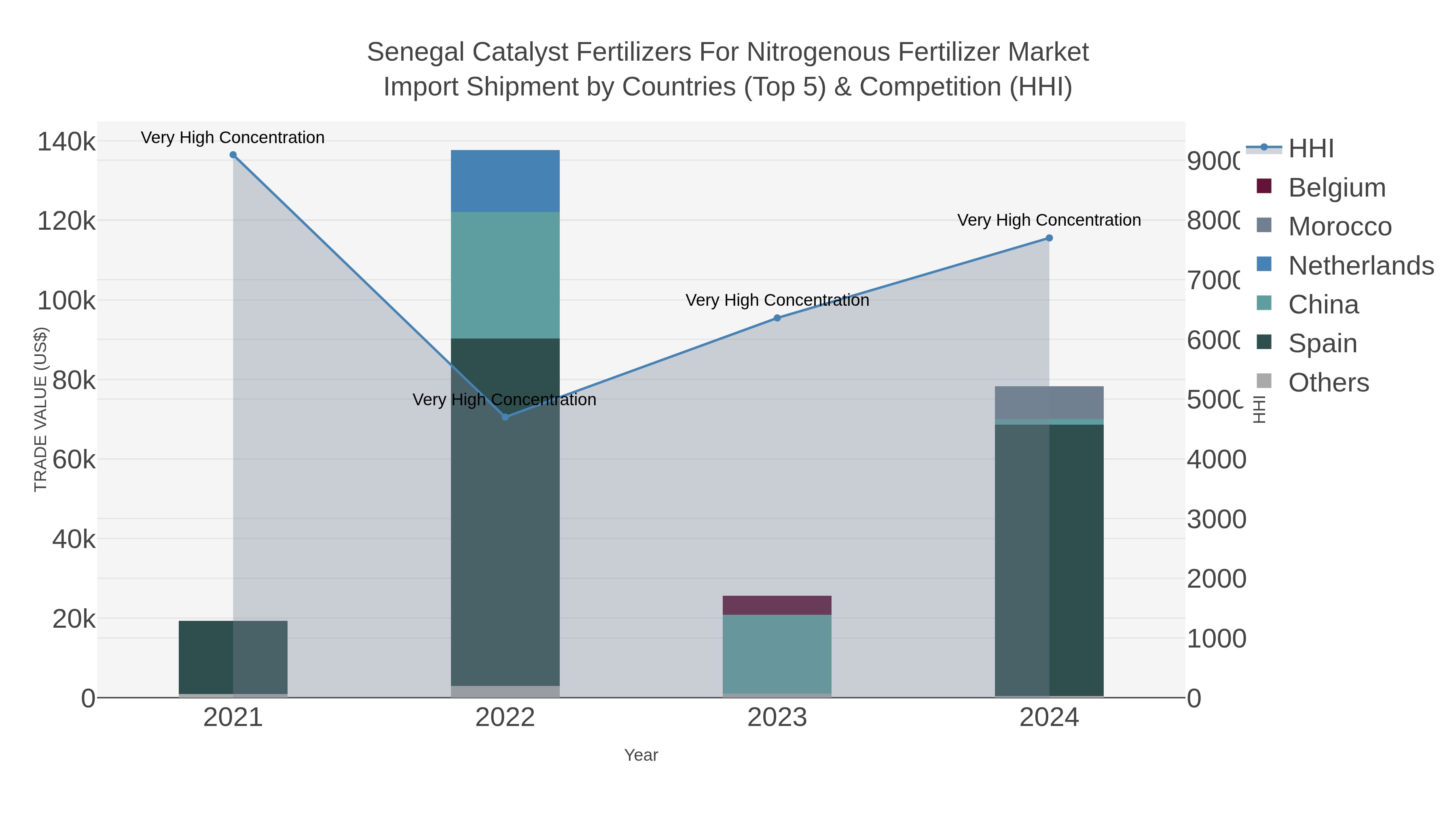 Senegal Catalyst Fertilizers For Nitrogenous Fertilizer Market Import Shipment by Countries (Top 5) & Competition (HHI)