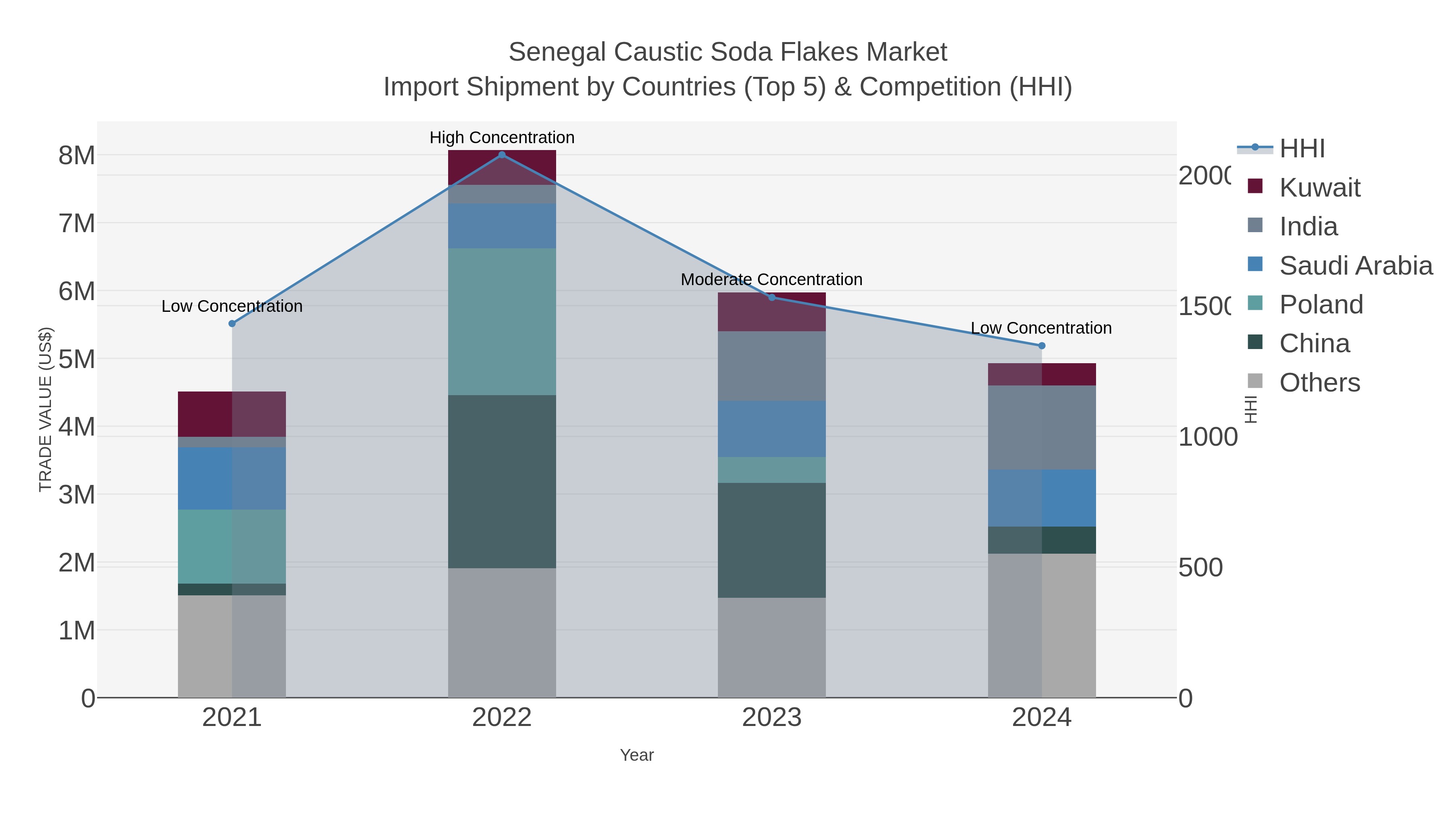 Senegal Caustic Soda Flakes Market Import Shipment by Countries (Top 5) & Competition (HHI)