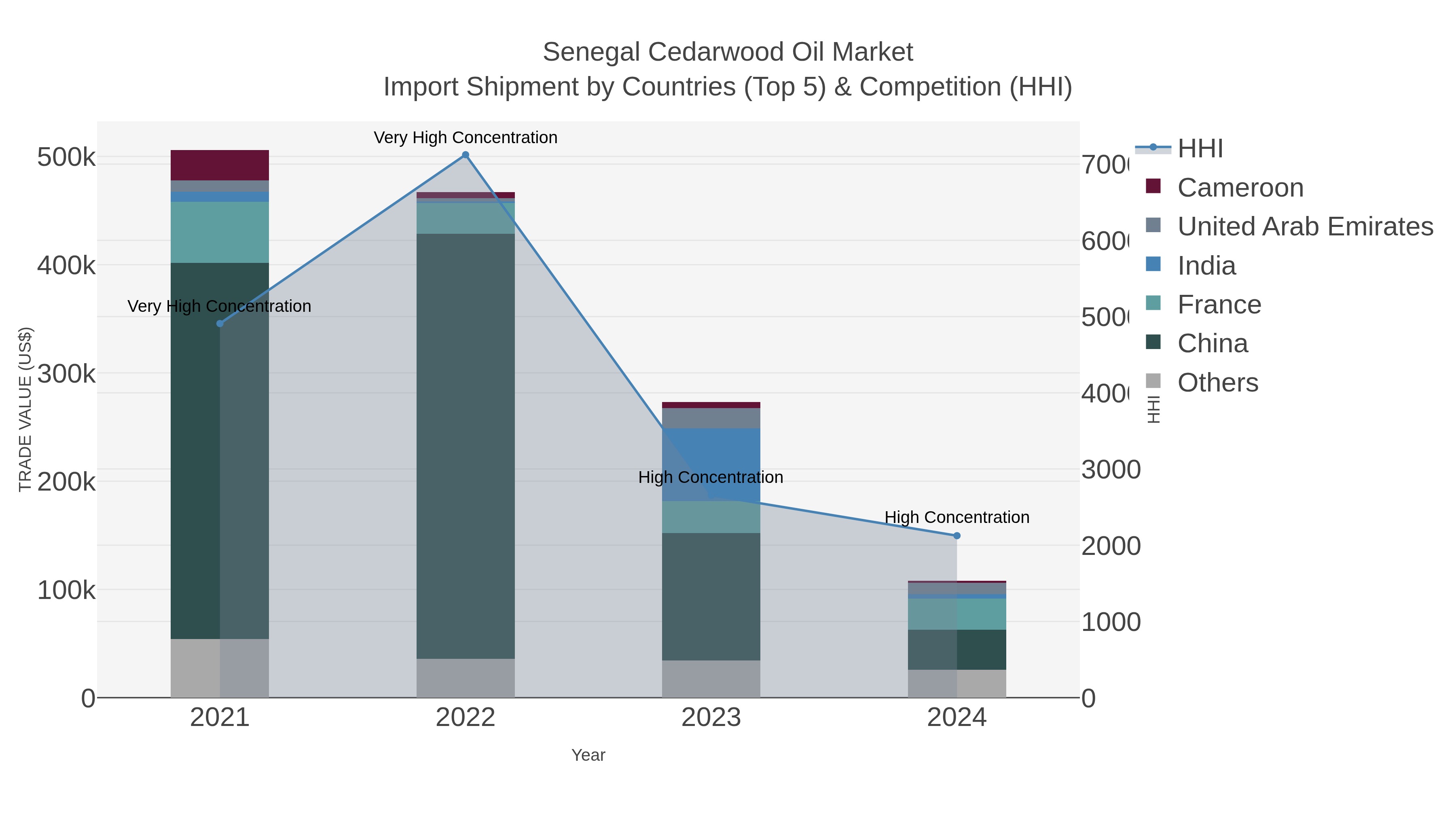 Senegal Cedarwood Oil Market Import Shipment by Countries (Top 5) & Competition (HHI)