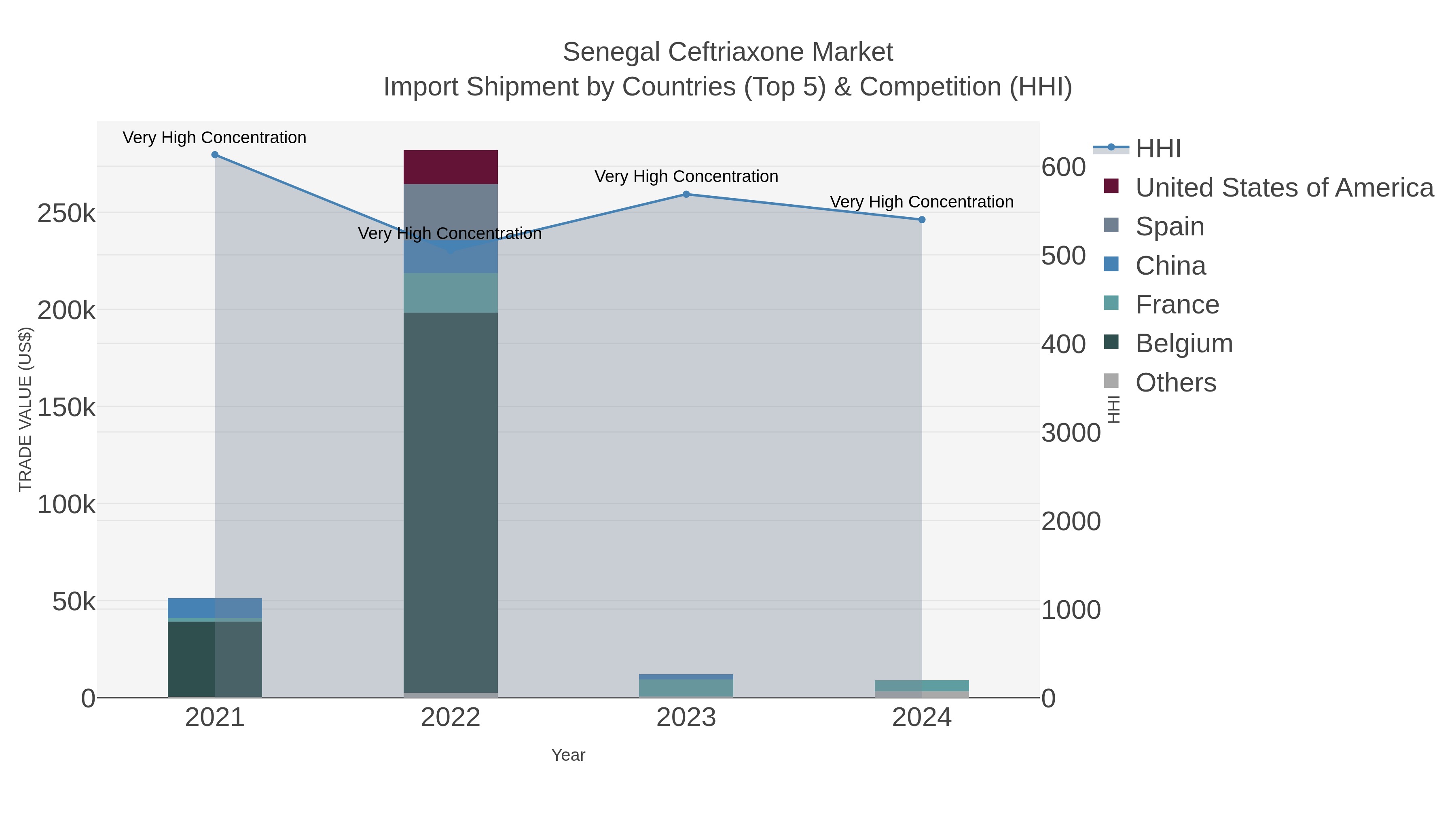 Senegal Ceftriaxone Market Import Shipment by Countries (Top 5) & Competition (HHI)