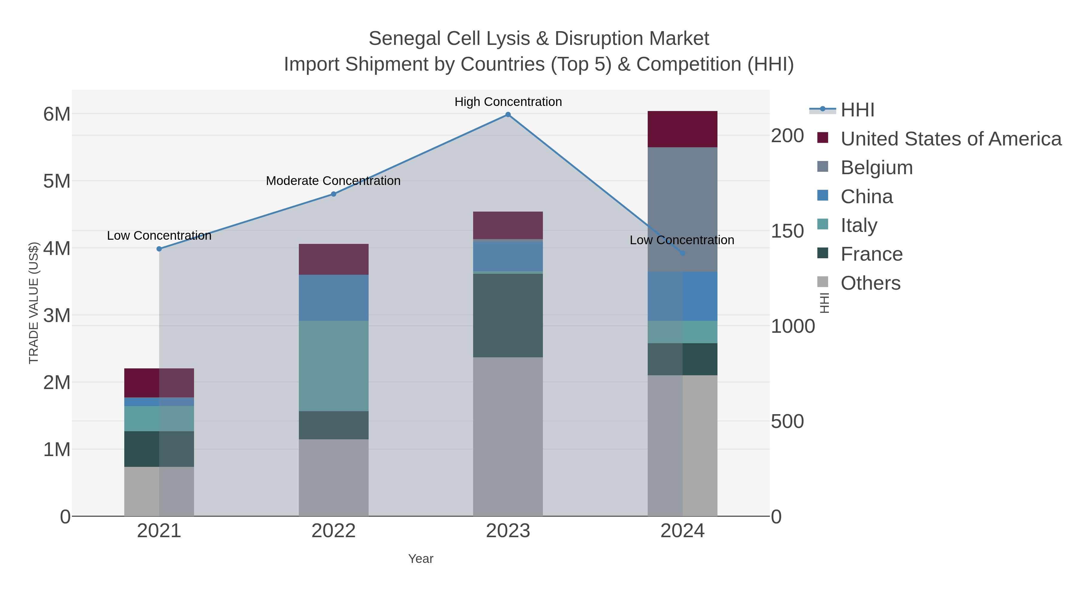 Senegal Cell Lysis & Disruption Market Import Shipment by Countries (Top 5) & Competition (HHI)