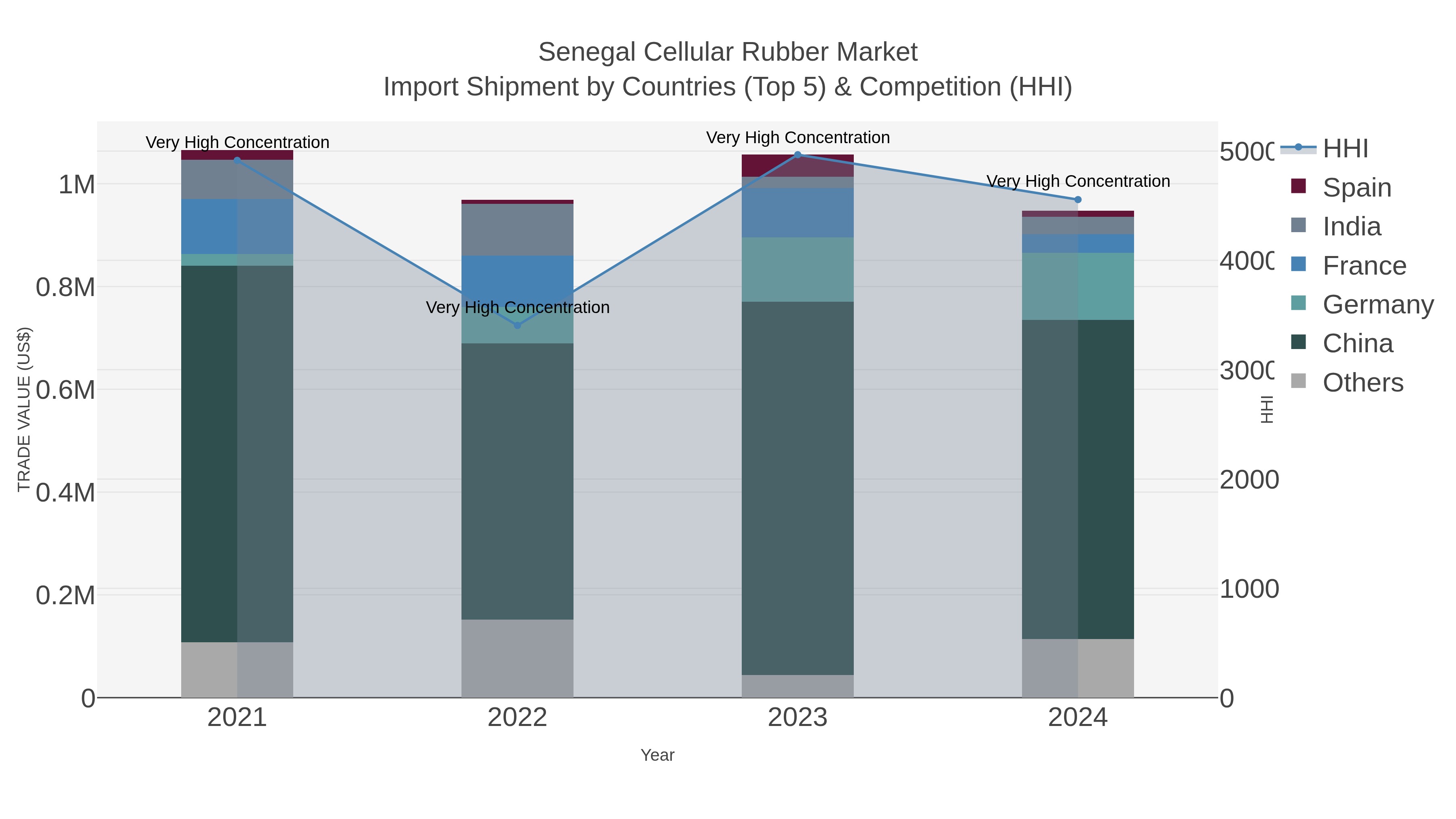 Senegal Cellular Rubber Market Import Shipment by Countries (Top 5) & Competition (HHI)