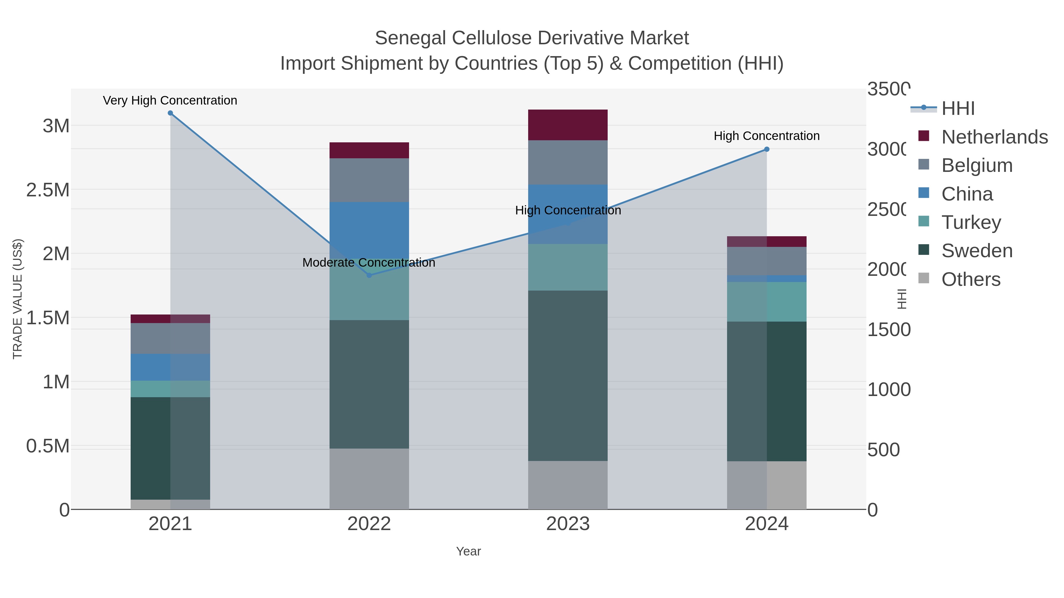 Senegal Cellulose Derivative Market Import Shipment by Countries (Top 5) & Competition (HHI)
