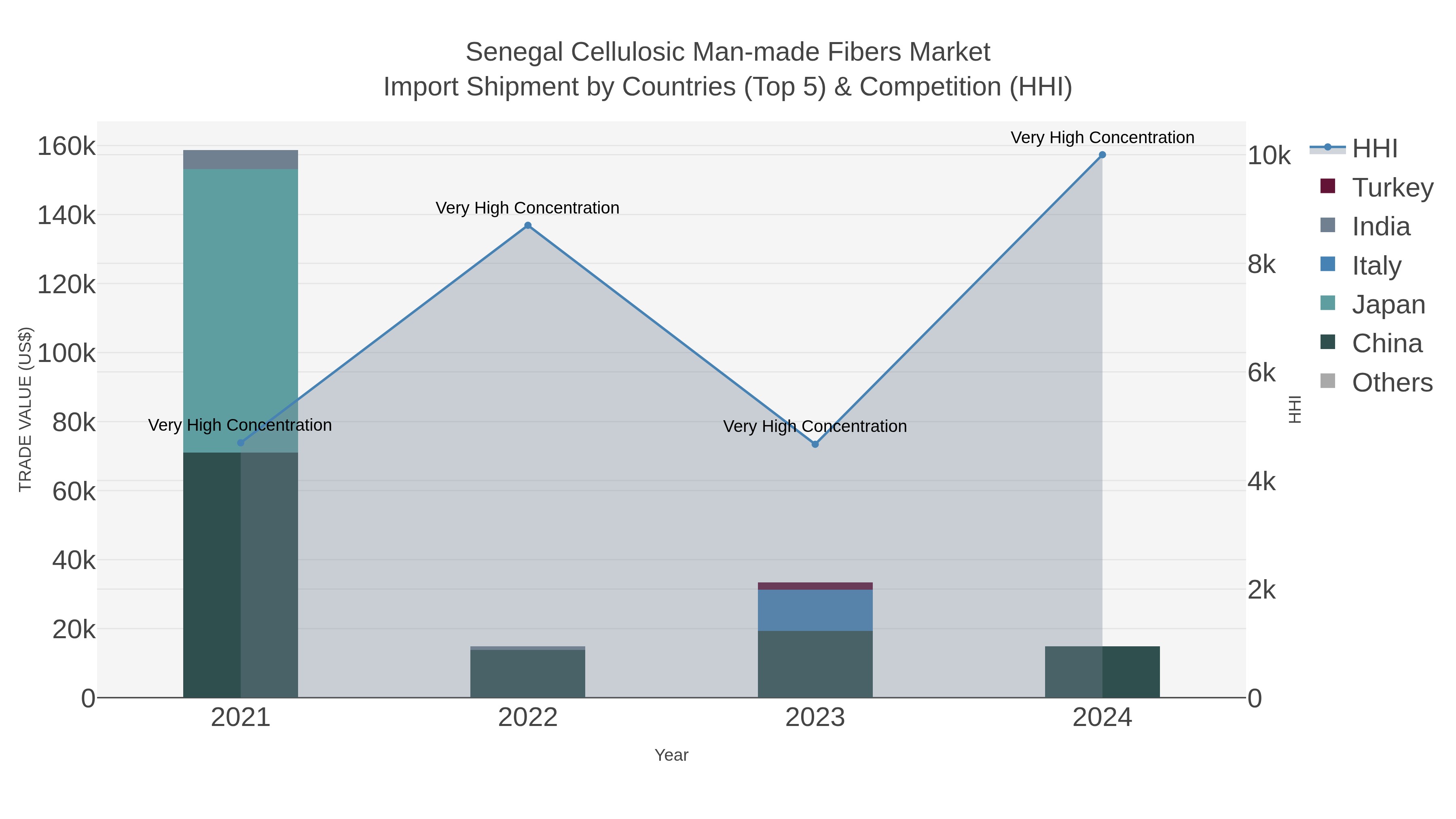 Senegal Cellulosic Man-made Fibers Market Import Shipment by Countries (Top 5) & Competition (HHI)