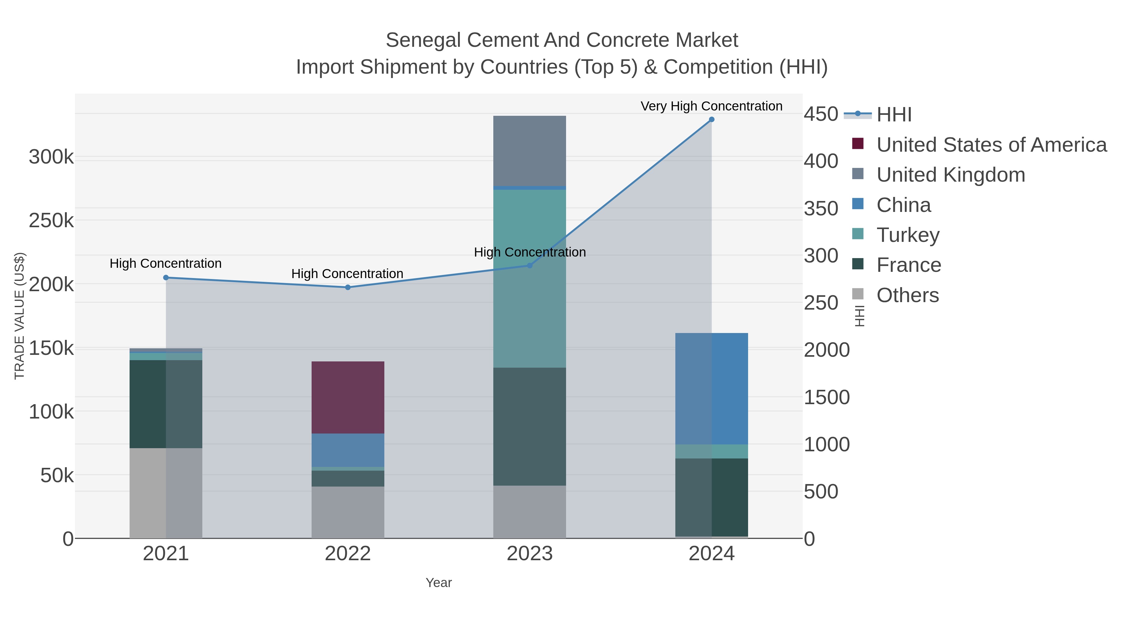 Senegal Cement And Concrete Market Import Shipment by Countries (Top 5) & Competition (HHI)